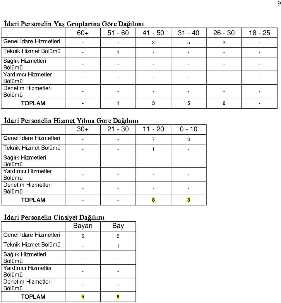 11-20 0-10 Genel İdare Hizmetleri - - 7 3 Teknik Hizmet - - 1 - Sağlık Hizmetleri Yardımcı Hizmetler Denetim Hizmetleri - - - - - - - - - - - - TOPLAM - - 8 3
