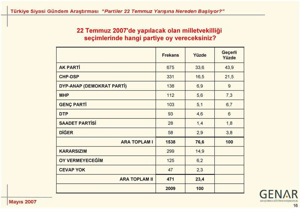 5,6 7,3 GENÇ PARTİ 103 5,1 6,7 DTP 93 4,6 6 SAADET PARTİSİ 28 1,4 1,8 DİĞER 58 2,9 3,8 ARA TOPLAM