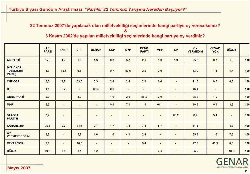 2,9 13,0 1,4 1,4 CHPDSP 3,6 1,8 59,8 0,3 2,4 2,4 2,1 0,6 21,8 0,6 4,5 DTP 1,1 2,2 80,6 0,0 16,1 GENÇ PARTİ 2,9 3,9 1,9 2,9 56,3 2,9 28,2 1,0 MHP 5,3 0,9 7,1 1,8 61,1 19,5 0,9 3,5 SAADET