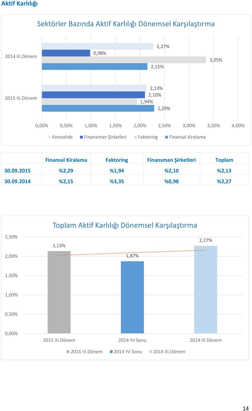 Faktoring Finansal Kiralama Finansal Kiralama Faktoring Finansman Şirketleri Toplam 30.09.2015 %2,29 %1,94 %2,10 %2,13 30.