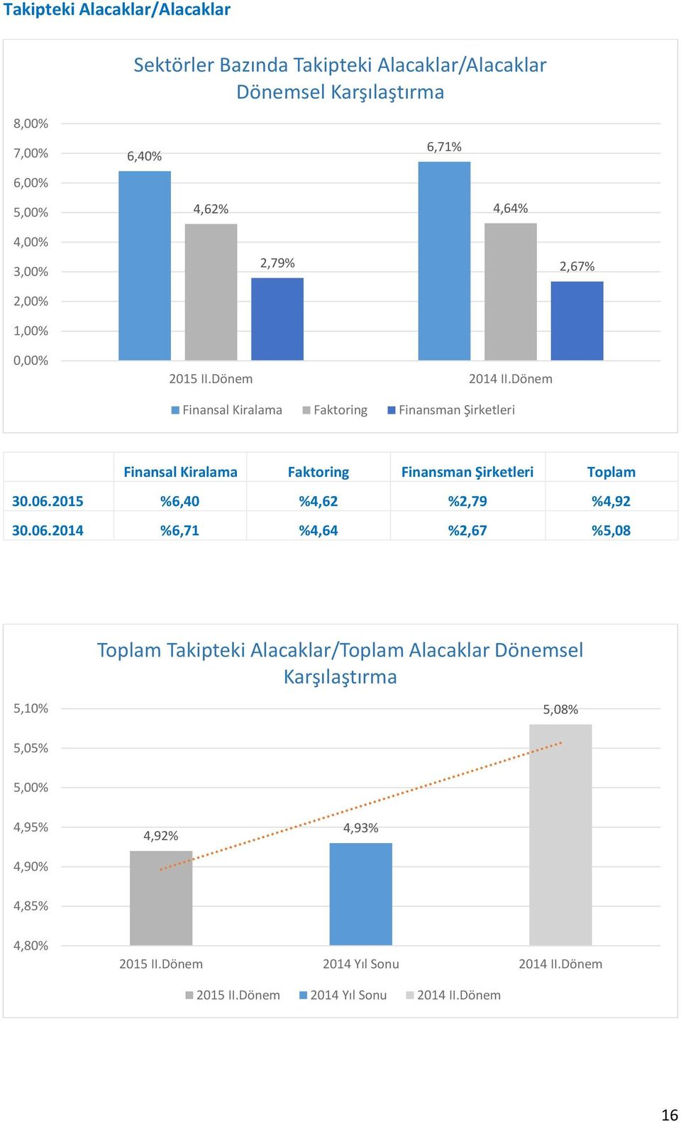 Finansal Kiralama Faktoring Finansman Şirketleri Toplam 30.06.