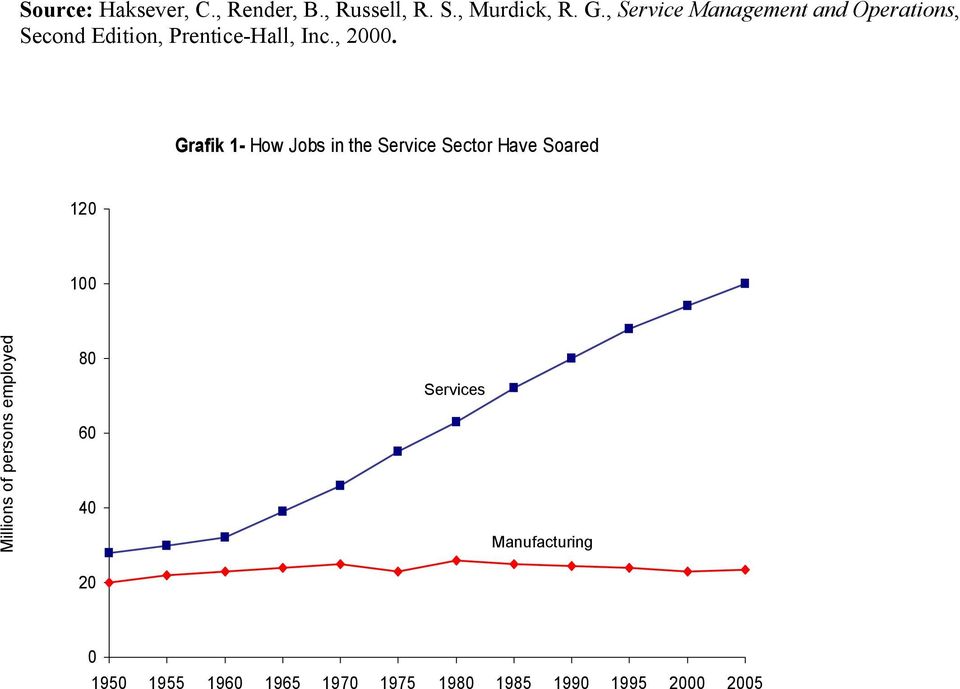 Grafik 1- How Jobs in the Service Sector Have Soared 120 100 Millions of persons