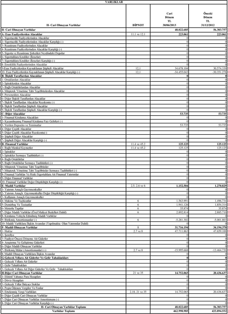 Karşılığı (-) 0 0 5- Sigorta ve Reasürans Şirketleri Nezdindeki Depolar 0 0 6- Sigortalılara Krediler (İkrazlar) 0 0 7- Sigortalılara Krediler (İkrazlar) Karşılığı (-) 0 0 8- Emeklilik