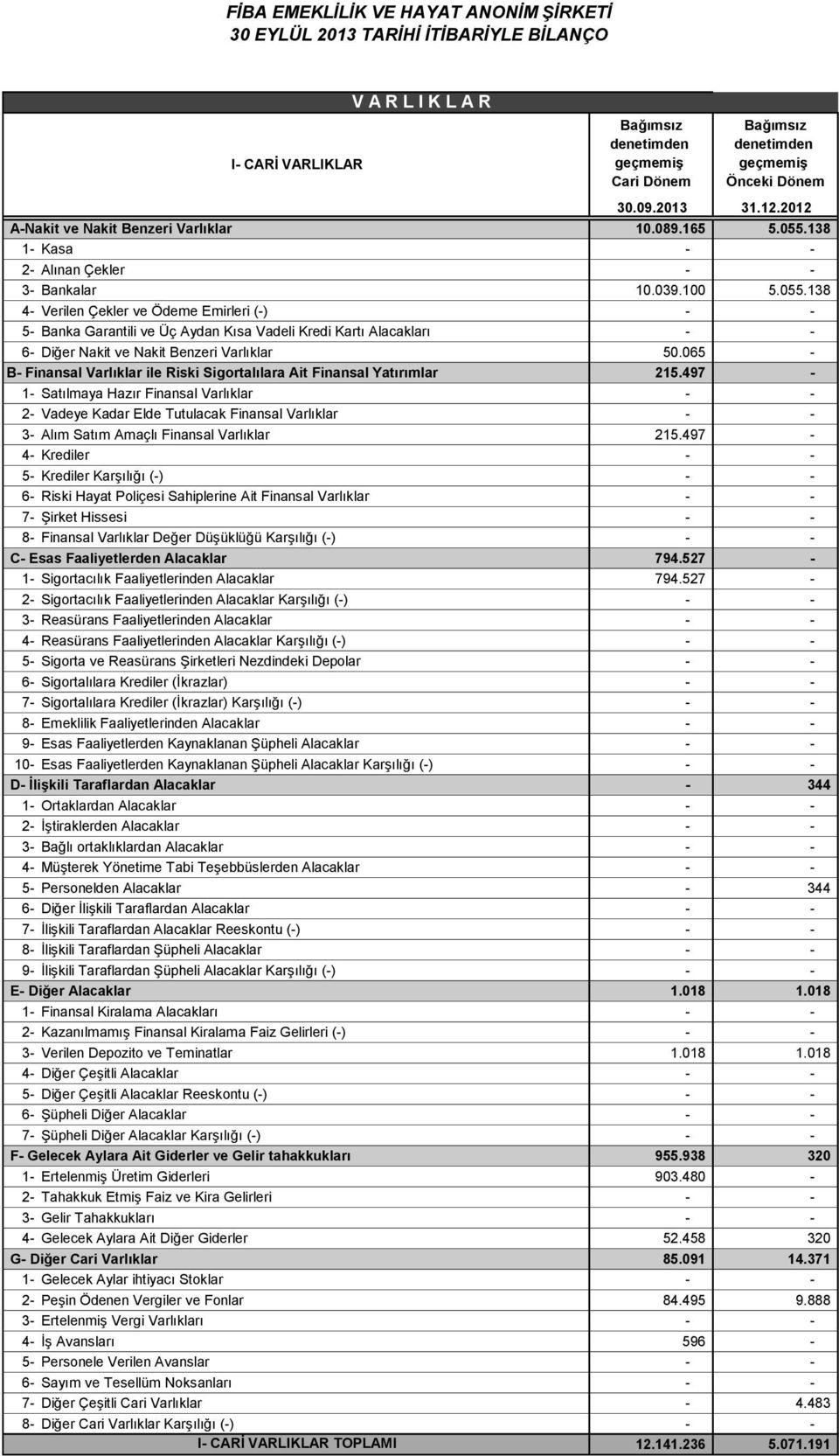 138 4- Verilen Çekler ve Ödeme Emirleri (-) - - 5- Banka Garantili ve Üç Aydan Kısa Vadeli Kredi Kartı Alacakları - - 6- Diğer Nakit ve Nakit Benzeri Varlıklar 50.