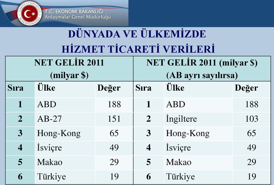 ABD 188 1 ABD 188 2 AB-27 151 2 İngiltere 103 3 Hong-Kong 65 3 Hong-Kong 65