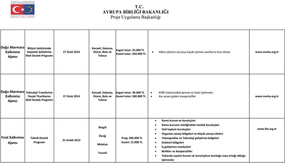 tr Doğu Marmara Teknoloji Transferine Dayalı Ticarileşme Mali Destek 17 Ocak 2014 Kocaeli, Sakarya, Düzce, Bolu ve Yalova Asgari tutar: 30.000 TL Azami tutar: 500.