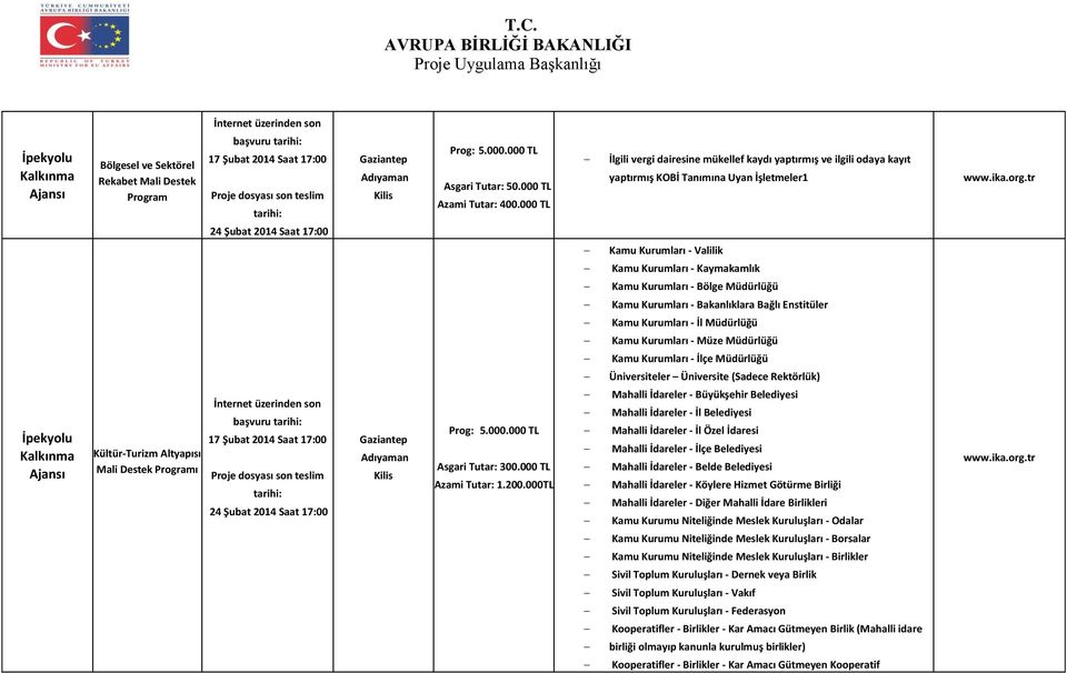 tr İpekyolu Kültür-Turizm Altyapısı Mali Destek İnternet üzerinden son başvuru tarihi: 17 Şubat 2014 Saat 17:00 Proje dosyası son teslim tarihi: 24 Şubat 2014 Saat 17:00 Gaziantep Adıyaman Kilis