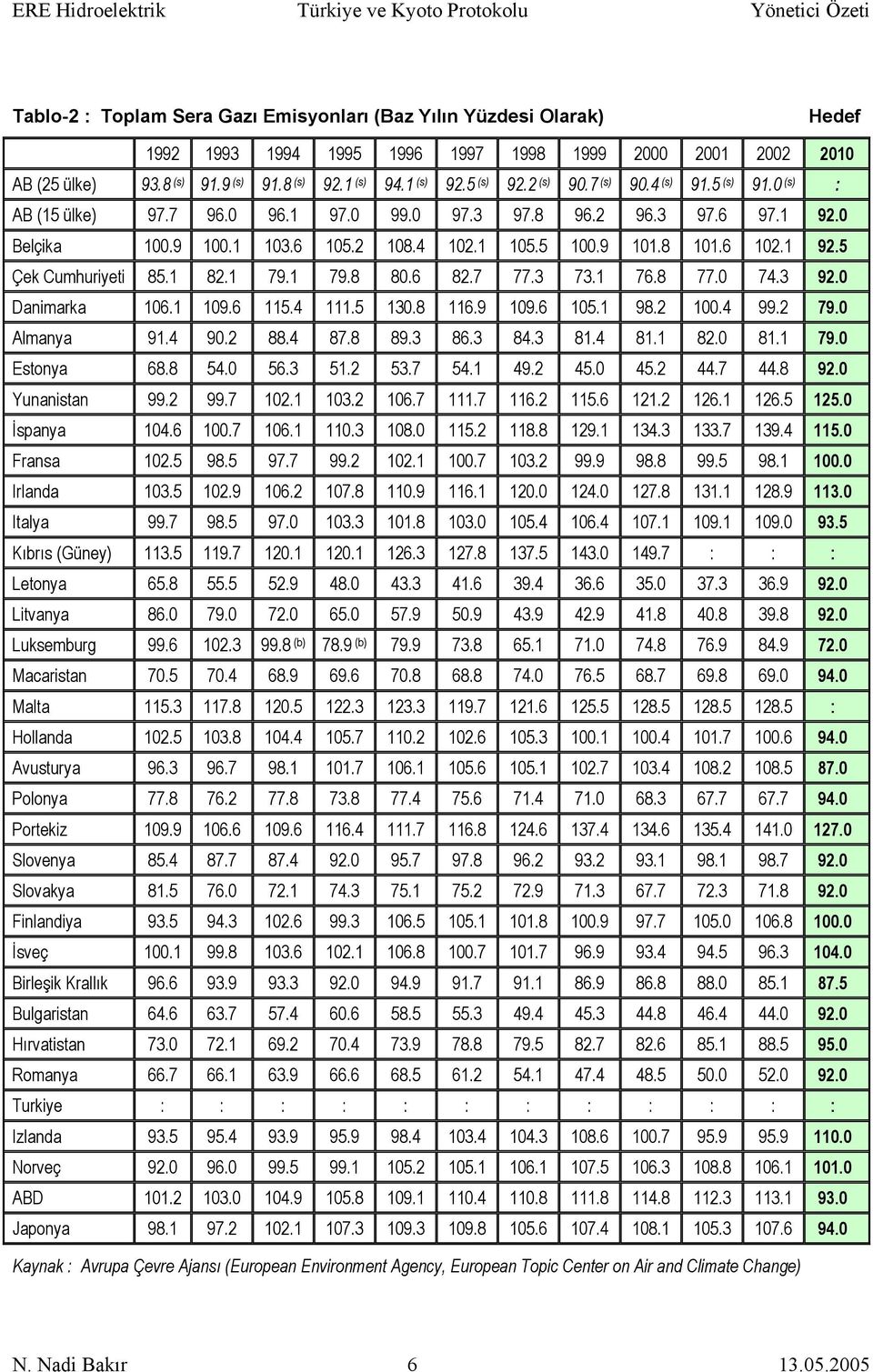 1 92.5 Çek Cumhuriyeti 85.1 82.1 79.1 79.8 80.6 82.7 77.3 73.1 76.8 77.0 74.3 92.0 Danimarka 106.1 109.6 115.4 111.5 130.8 116.9 109.6 105.1 98.2 100.4 99.2 79.0 Almanya 91.4 90.2 88.4 87.8 89.3 86.