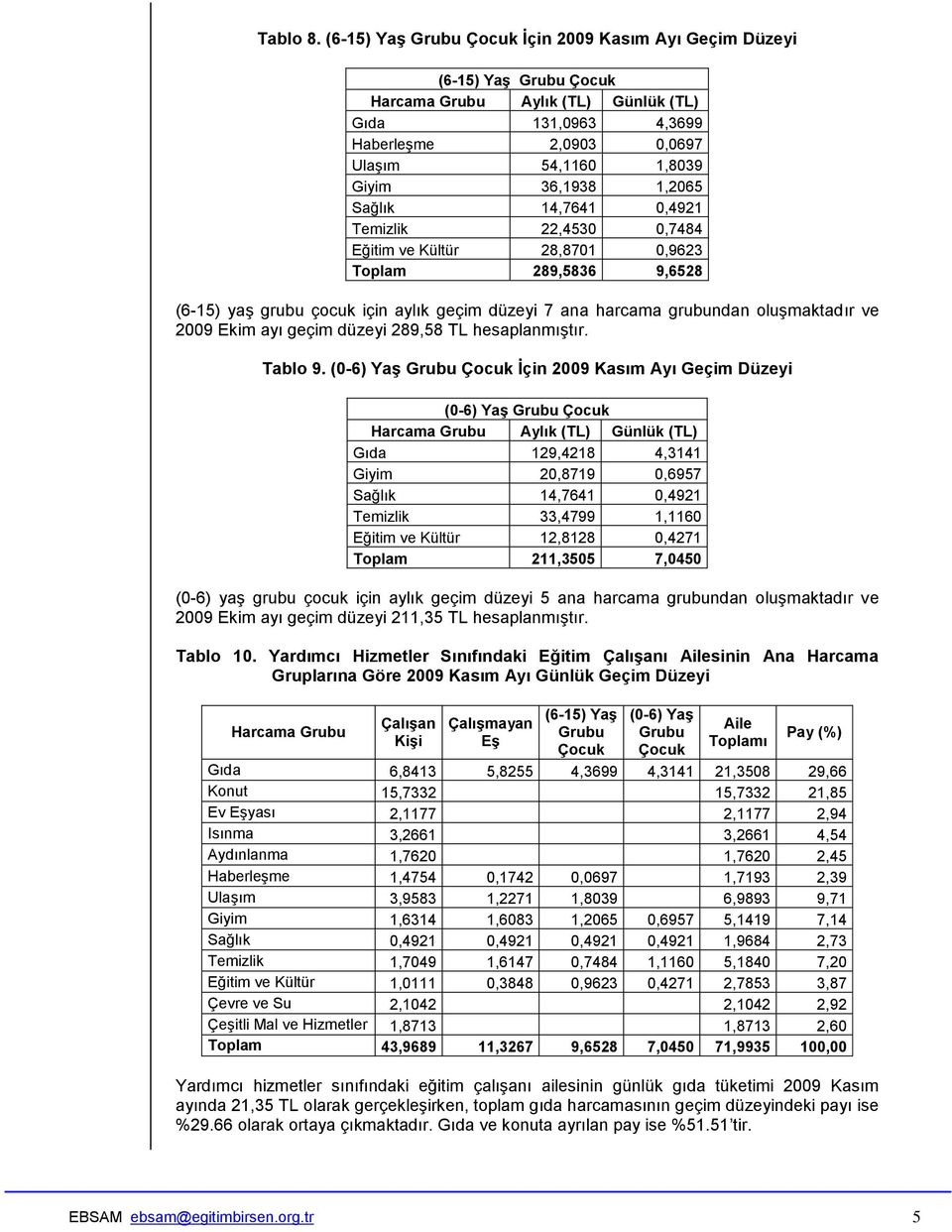 Toplam 289,5836 9,6528 (6-15) yaş grubu çocuk için aylık geçim düzeyi 7 ana harcama grubundan oluşmaktadır ve 2009 Ekim ayı geçim düzeyi 289,58 TL hesaplanmıştır. Tablo 9.