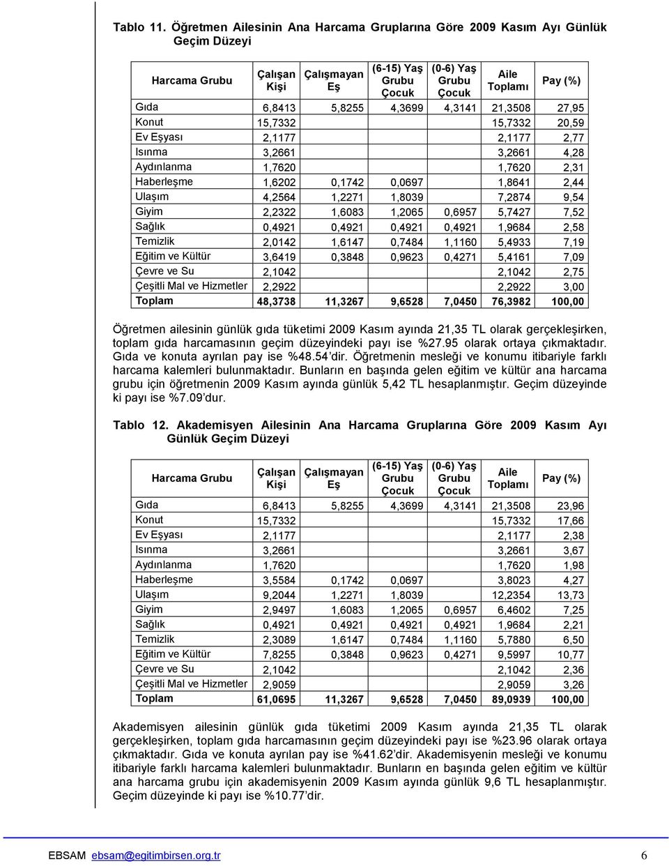 15,7332 20,59 Ev Eşyası 2,1177 2,1177 2,77 Isınma 3,2661 3,2661 4,28 Aydınlanma 1,7620 1,7620 2,31 Haberleşme 1,6202 0,1742 0,0697 1,8641 2,44 Ulaşım 4,2564 1,2271 1,8039 7,2874 9,54 Giyim 2,2322