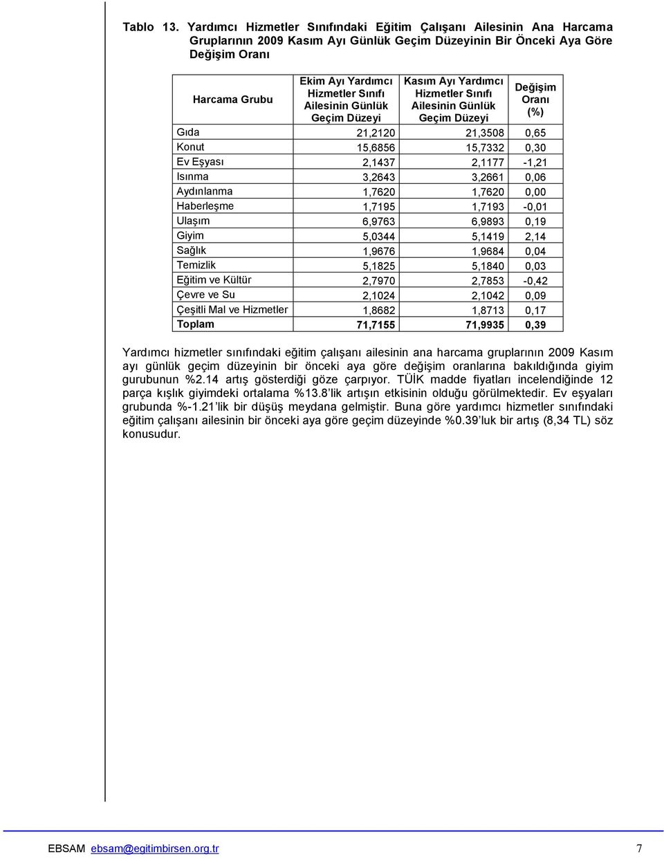 Sınıfı Oranı (%) Gıda 21,2120 21,3508 0,65 Konut 15,6856 15,7332 0,30 Ev Eşyası 2,1437 2,1177-1,21 Isınma 3,2643 3,2661 0,06 Aydınlanma 1,7620 1,7620 0,00 Haberleşme 1,7195 1,7193-0,01 Ulaşım 6,9763