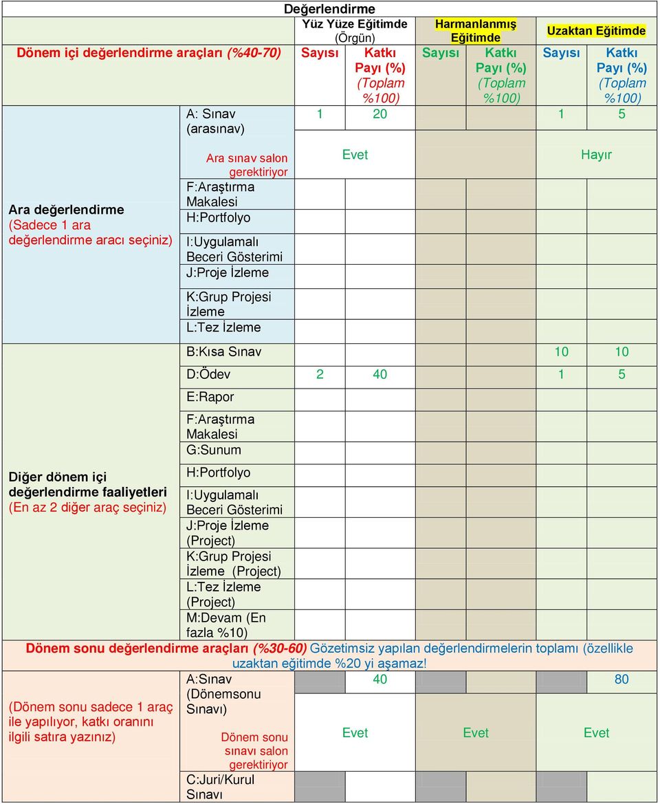 Payı (%) Payı (%) ( ( %100) %100) %100) 1 20 1 5 Diğer dönem içi H:Portfolyo değerlendirme faaliyetleri I:Uygulamalı (En az 2 diğer araç seçiniz) Beceri Gösterimi J:Proje İzleme (Project) K:Grup