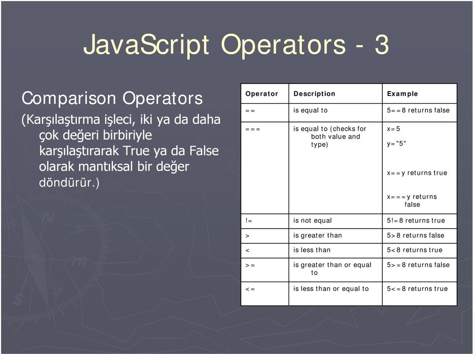 ) Operator Description Example == is equal to 5==8 returns false === is equal to (checks for both value and type) x=5 y="5" x==y