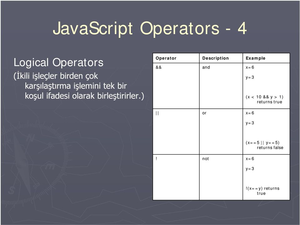 ) Operator Description Example && and x=6 y=3 (x < 10 && y > 1)