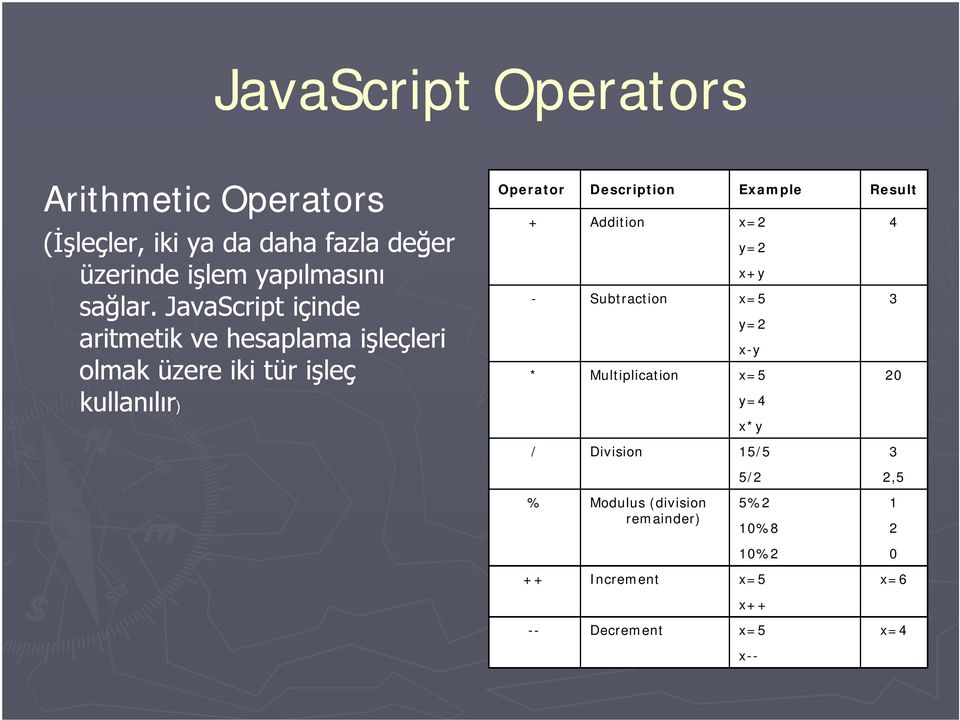 JavaScript içinde aritmetik ve hesaplama işleçleri olmak üzere iki tür işleç kullanılır) Operator Description