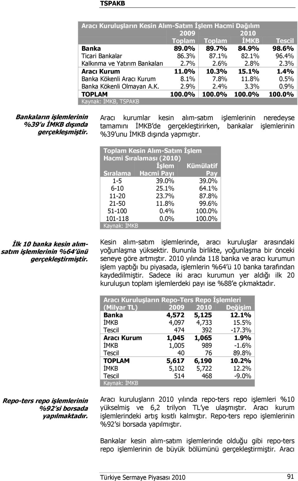 0% 100.0% 100.0% Kaynak: İMKB, TSPAKB Bankaların işlemlerinin %39 u İMKB dışında gerçekleşmiştir.