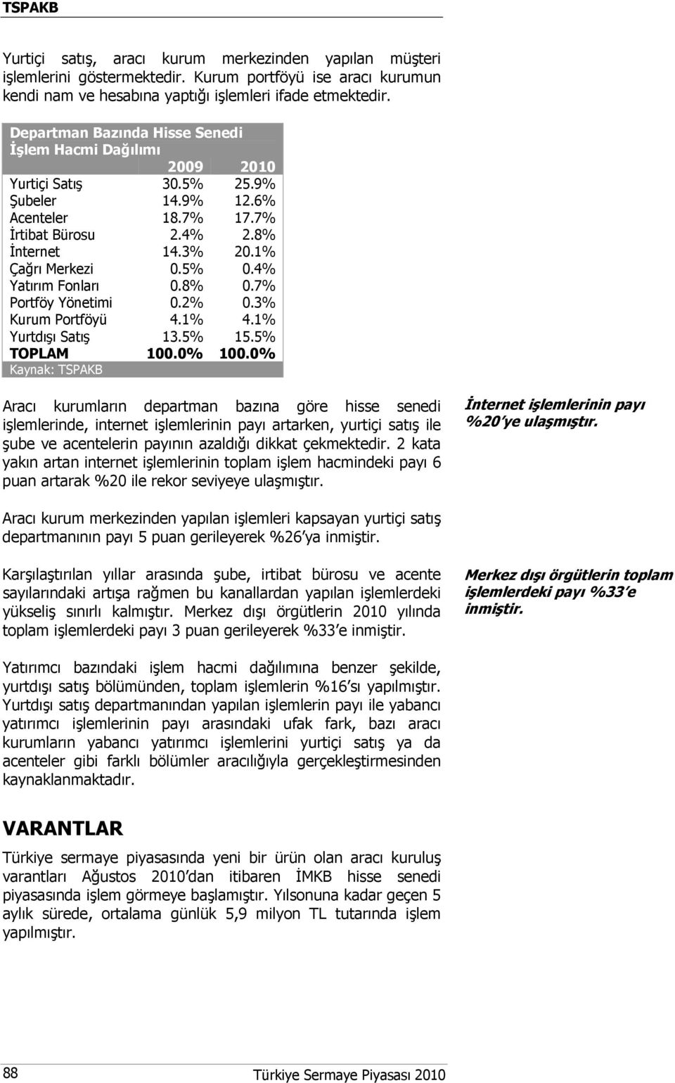 4% Yatırım Fonları 0.8% 0.7% Portföy Yönetimi 0.2% 0.3% Kurum Portföyü 4.1% 4.1% Yurtdışı Satış 13.5% 15.5% TOPLAM 100.0% 100.