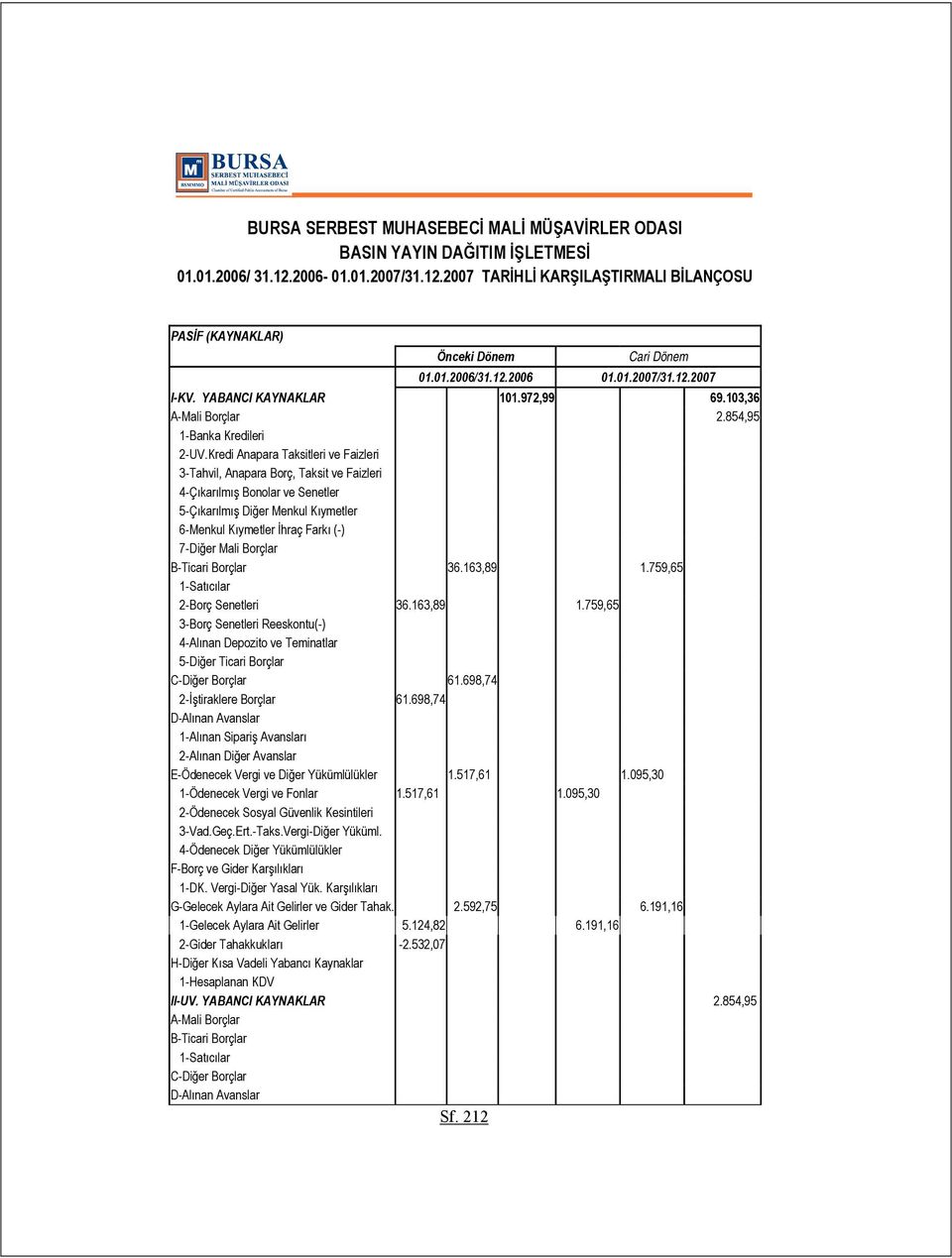 Kredi Anapara Taksitleri ve Faizleri 3-Tahvil, Anapara Borç, Taksit ve Faizleri 4-Çıkarılmış Bonolar ve Senetler 5-Çıkarılmış Diğer Menkul Kıymetler 6-Menkul Kıymetler İhraç Farkı (-) 7-Diğer Mali