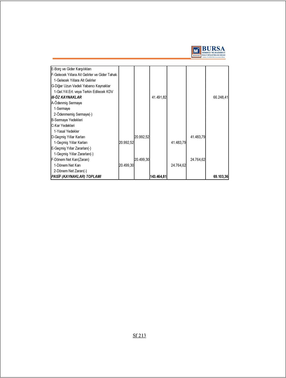 248,41 A-Ödenmiş Sermaye 1-Sermaye 2-Ödenmemiş Sermaye(-) B-Sermaye Yedekleri C-Kar Yedekleri 1-Yasal Yedekler D-Geçmiş Yıllar Karları 20.992,52 41.