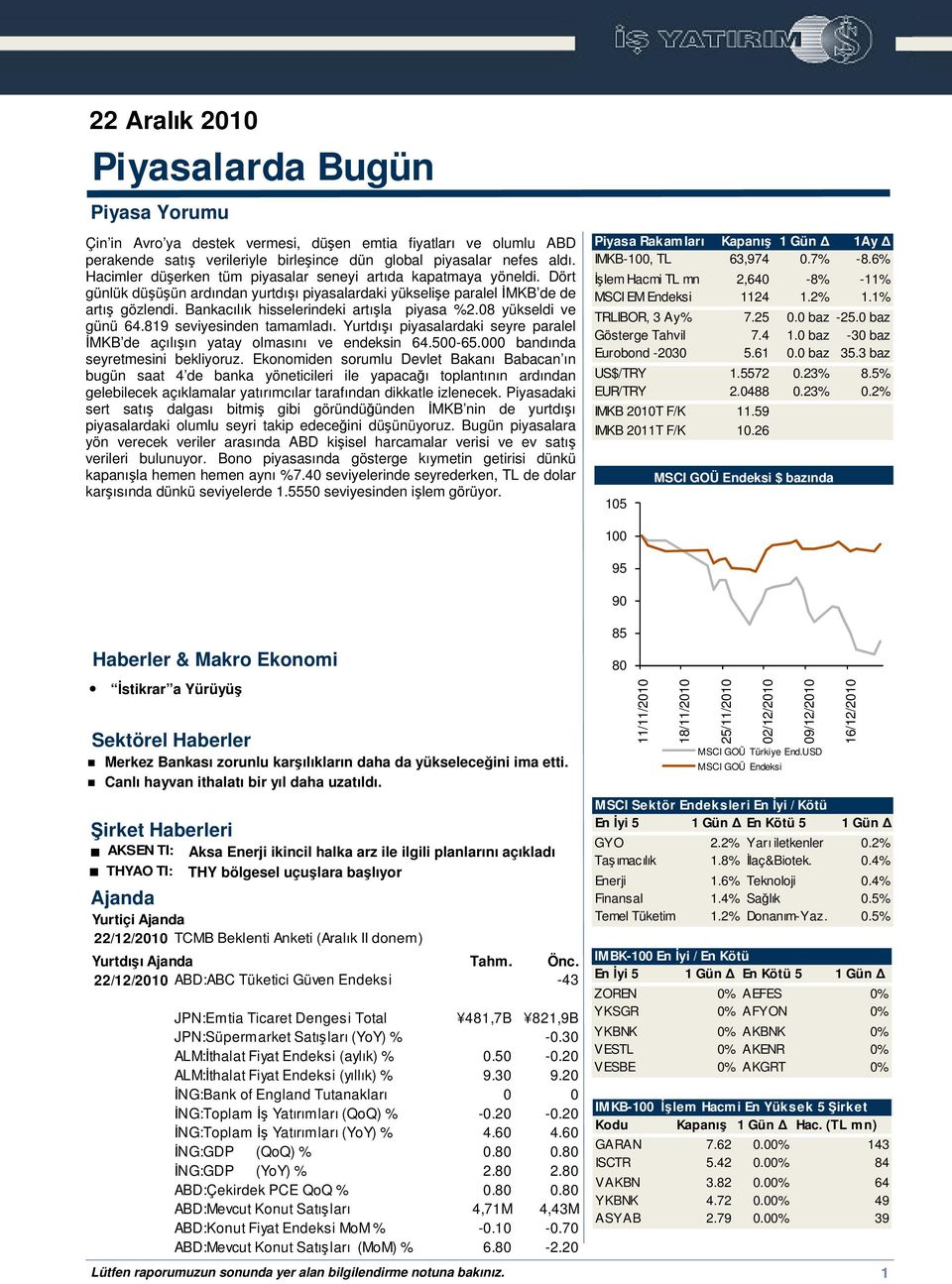 08 yükseldi ve günü 64.819 seviyesinden tamamladı. Yurtdıı piyasalardaki seyre paralel MKB de açılıın yatay olmasını ve endeksin 64.500-65.000 bandında seyretmesini bekliyoruz.