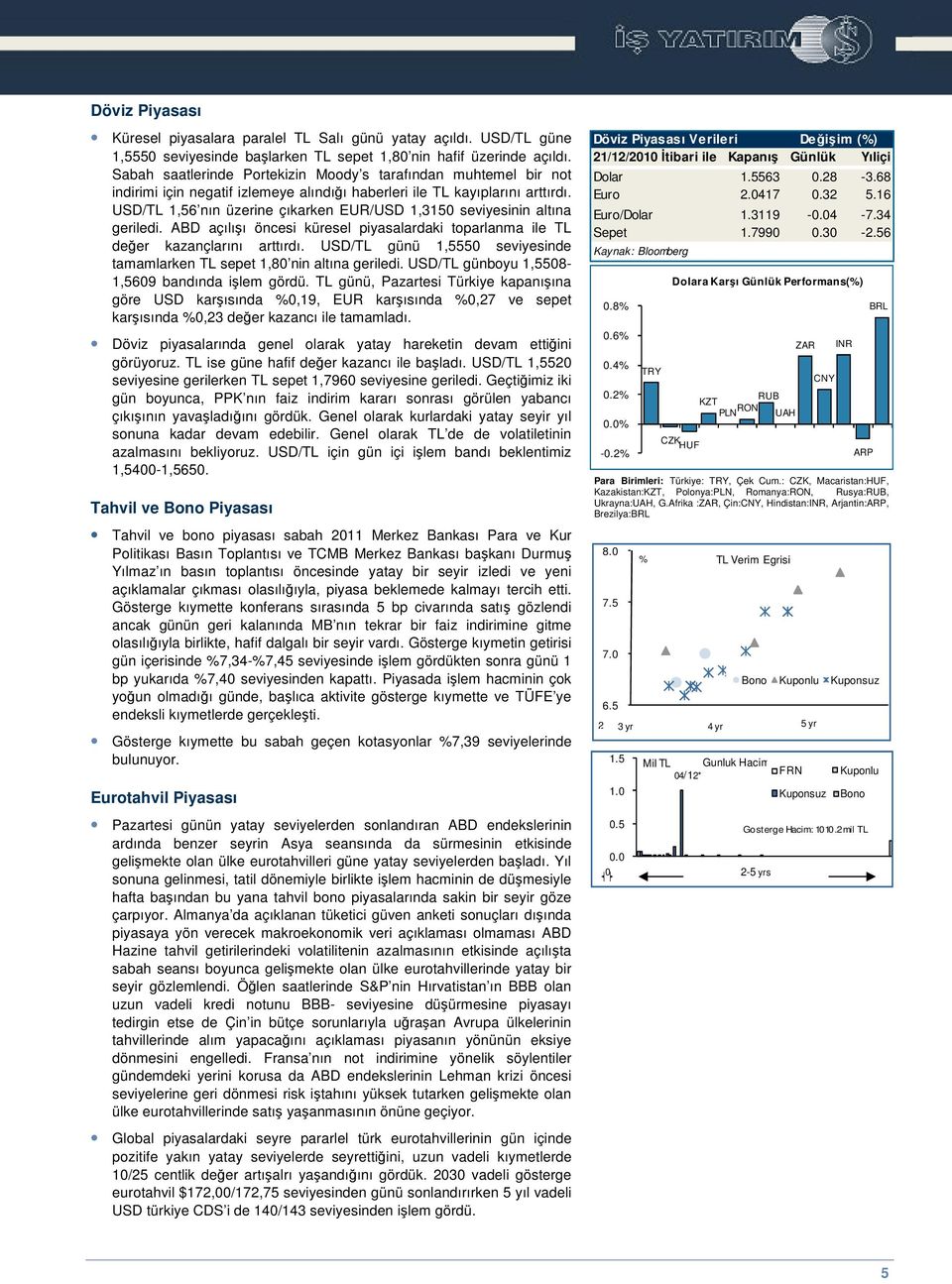 USD/TL 1,56 nın üzerine çıkarken EUR/USD 1,3150 seviyesinin altına geriledi. ABD açılıı öncesi küresel piyasalardaki toparlanma ile TL deer kazançlarını arttırdı.