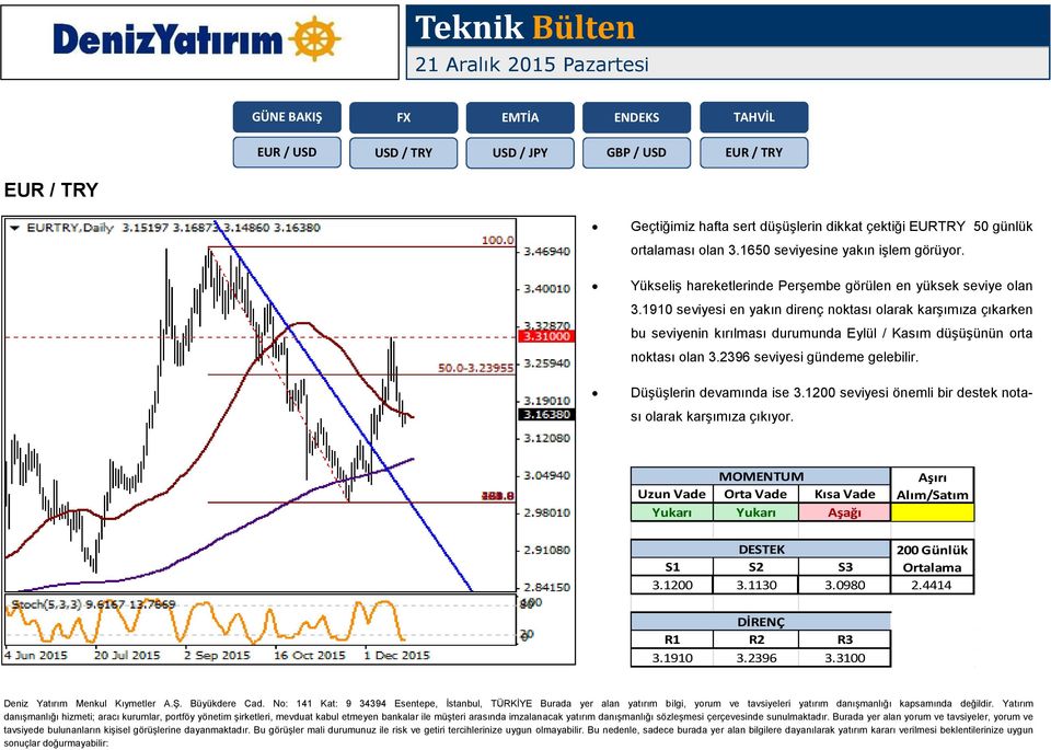 1910 seviyesi en yakın direnç noktası olarak karşımıza çıkarken bu seviyenin kırılması durumunda Eylül / Kasım düşüşünün orta noktası olan 3.