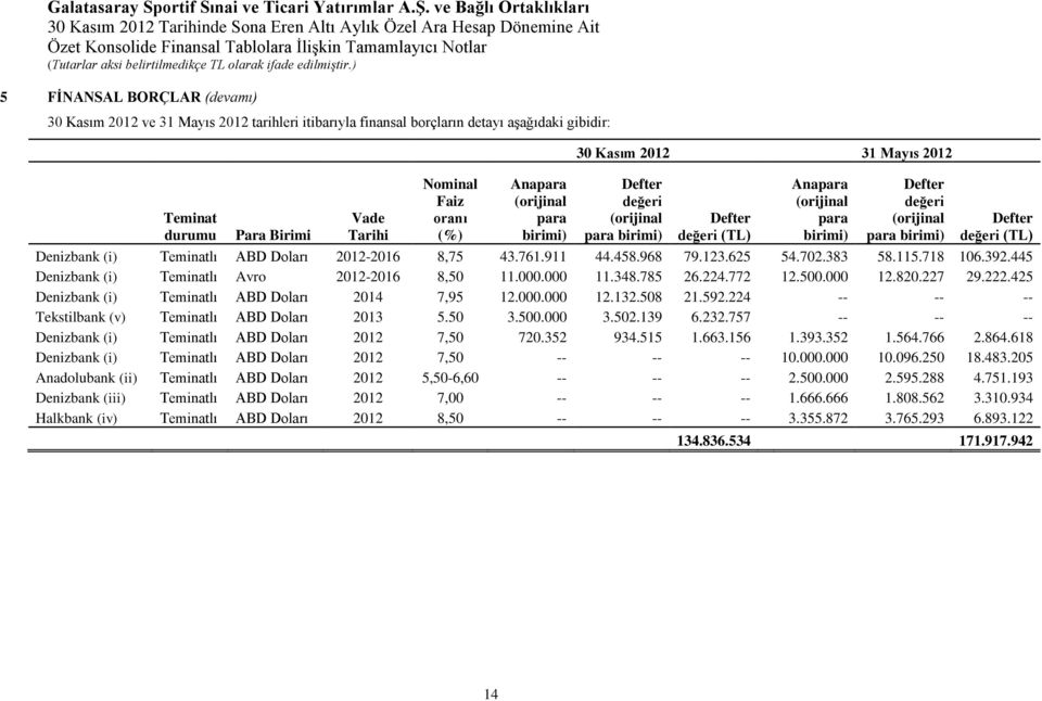 Doları 2012-2016 8,75 43.761.911 44.458.968 79.123.625 54.702.383 58.115.718 106.392.445 Denizbank (i) Teminatlı Avro 2012-2016 8,50 11.000.000 11.348.785 26.224.772 12.500.000 12.820.227 29.222.