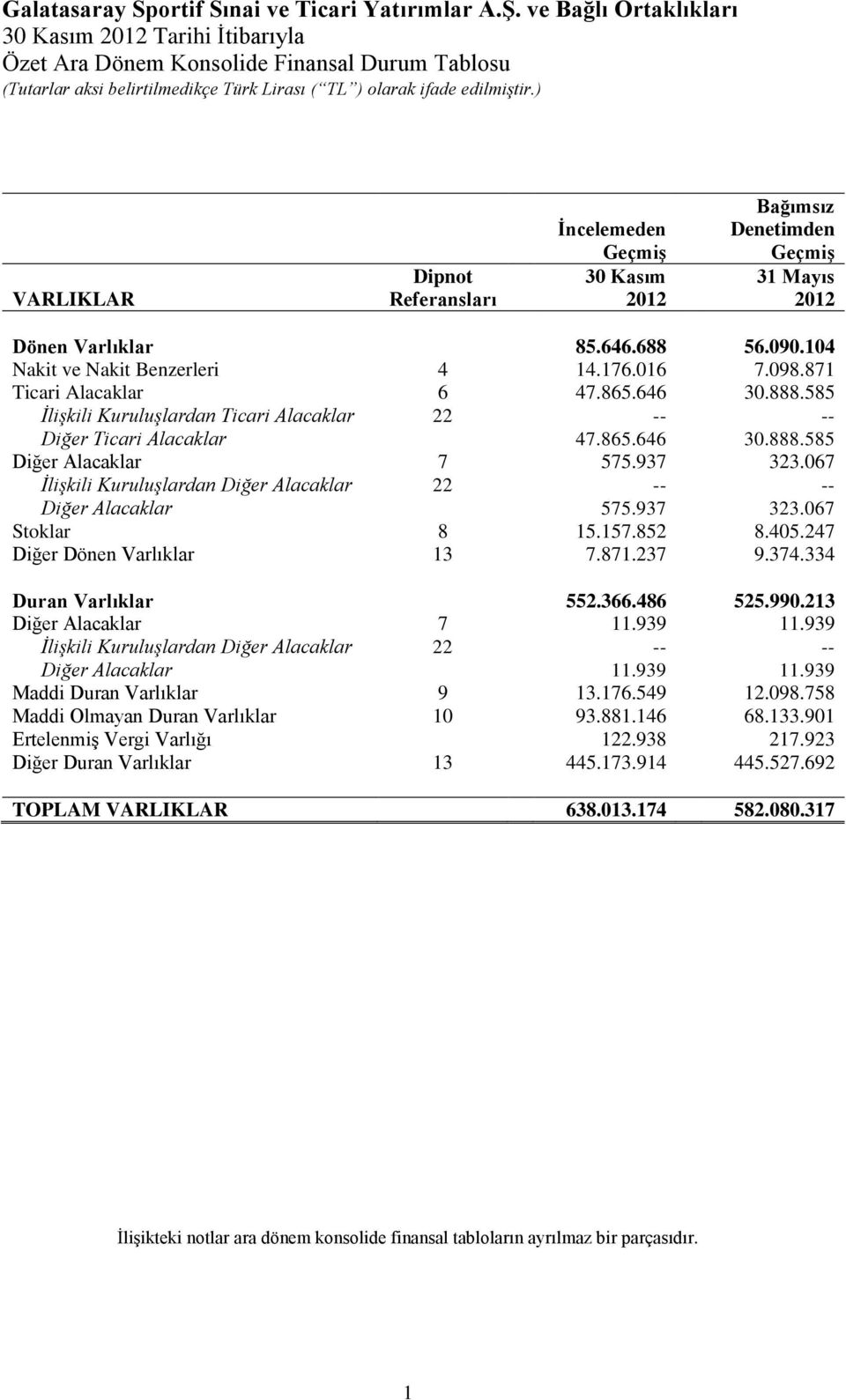 871 Ticari Alacaklar 6 47.865.646 30.888.585 İlişkili Kuruluşlardan Ticari Alacaklar 22 -- -- Diğer Ticari Alacaklar 47.865.646 30.888.585 Diğer Alacaklar 7 575.937 323.