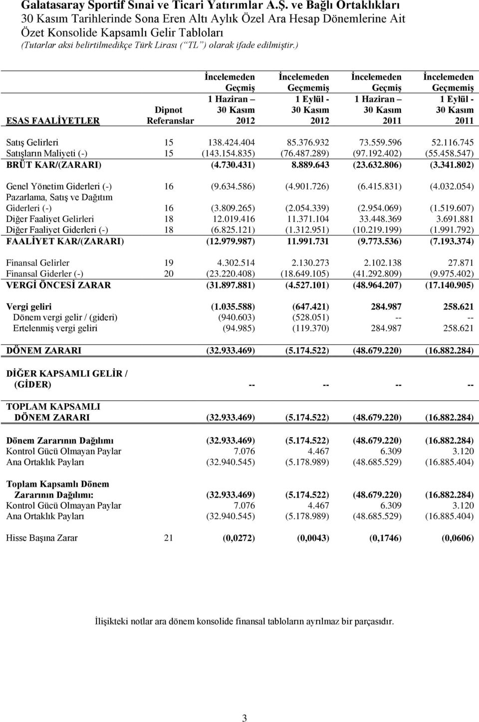 30 Kasım 2011 Satış Gelirleri 15 138.424.404 85.376.932 73.559.596 52.116.745 Satışların Maliyeti (-) 15 (143.154.835) (76.487.289) (97.192.402) (55.458.547) BRÜT KAR/(ZARARI) (4.730.431) 8.889.