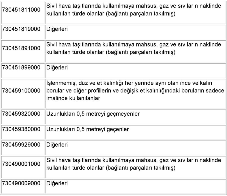 kalınlığındaki boruların sadece imalinde kullanılanlar 730459320000 Uzunlukları 0,5 metreyi