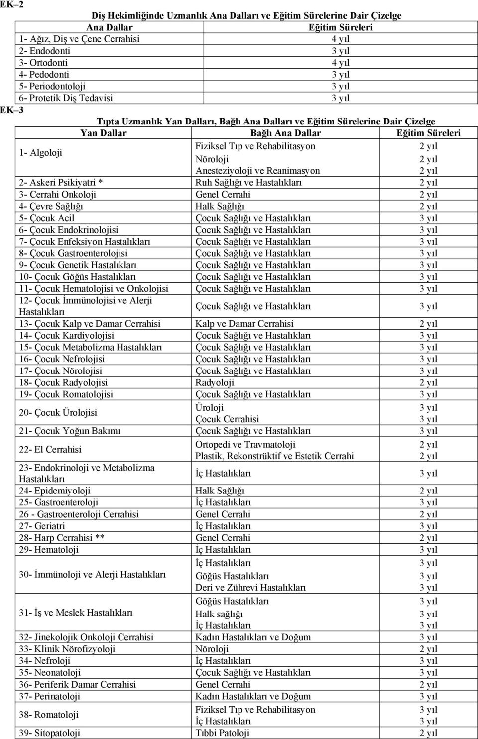 Rehabilitasyon Nöroloji Anesteziyoloji ve Reanimasyon 2- Askeri Psikiyatri * Ruh Sağlığı ve Hastalıkları 3- Cerrahi Onkoloji Genel Cerrahi 4- Çevre Sağlığı Halk Sağlığı 5- Çocuk Acil Çocuk Sağlığı ve