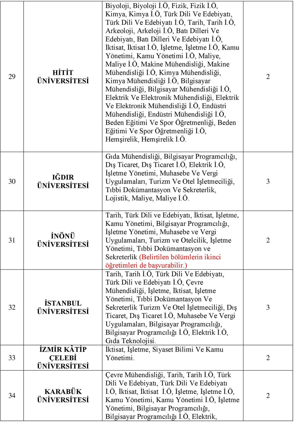 Ö, Makine Mühendisliği, Makine Mühendisliği İ.Ö, Kimya Mühendisliği, Kimya Mühendisliği İ.Ö, Bilgisayar Mühendisliği, Bilgisayar Mühendisliği İ.