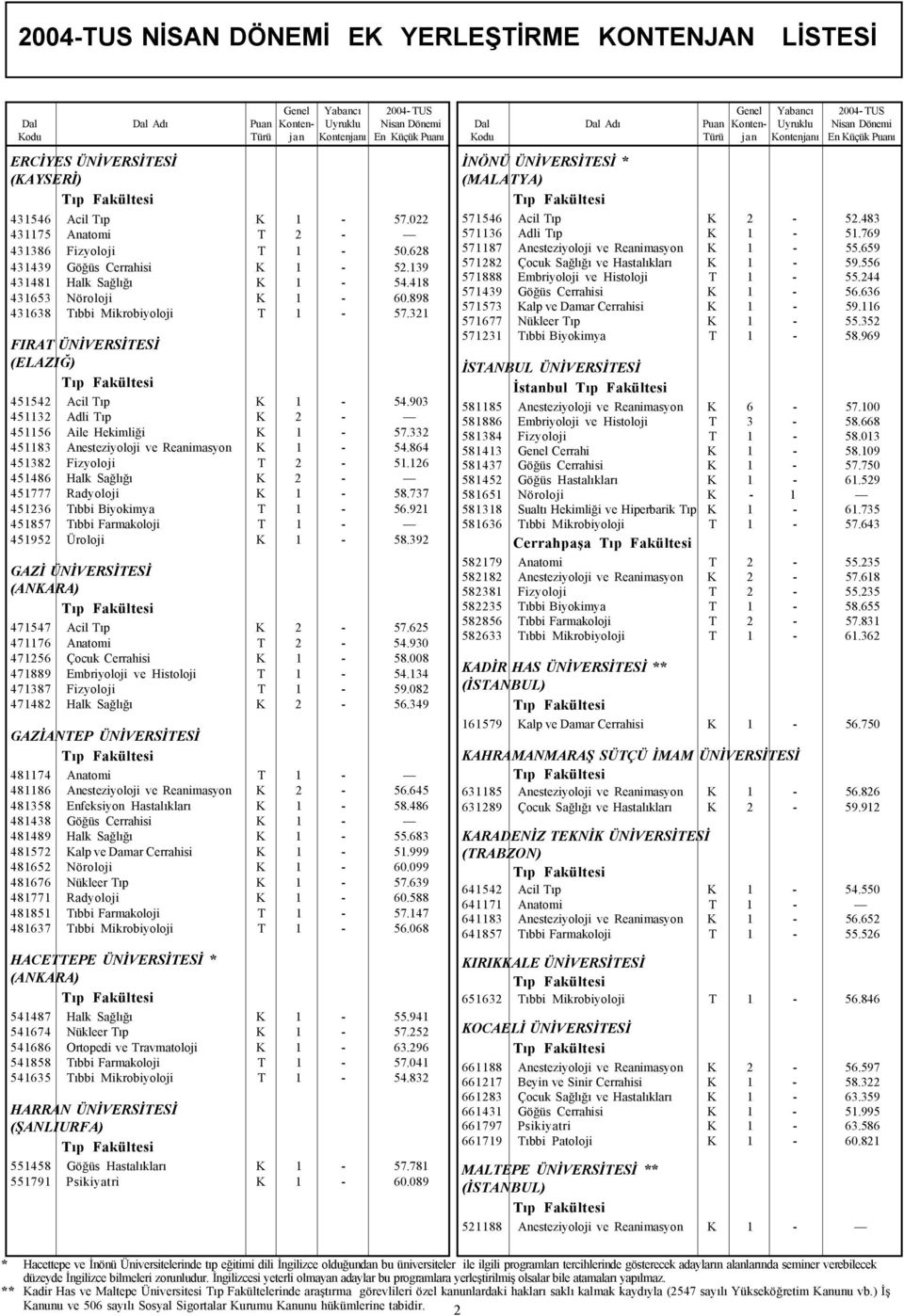 864 451382 Fizyoloji T 2-51.126 451486 Halk Saðlýðý K 2-451777 Radyoloji K 1-58.737 451236 Týbbi Biyokimya T 1-56.921 451857 Týbbi Farmakoloji T 1-451952 Üroloji K 1-58.