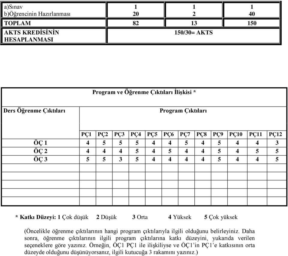 Orta 4 Yüksek 5 Çok yüksek (Öncelikle öğrenme çıktılarının hangi program çıktılarıyla ilgili olduğunu belirleyiniz.