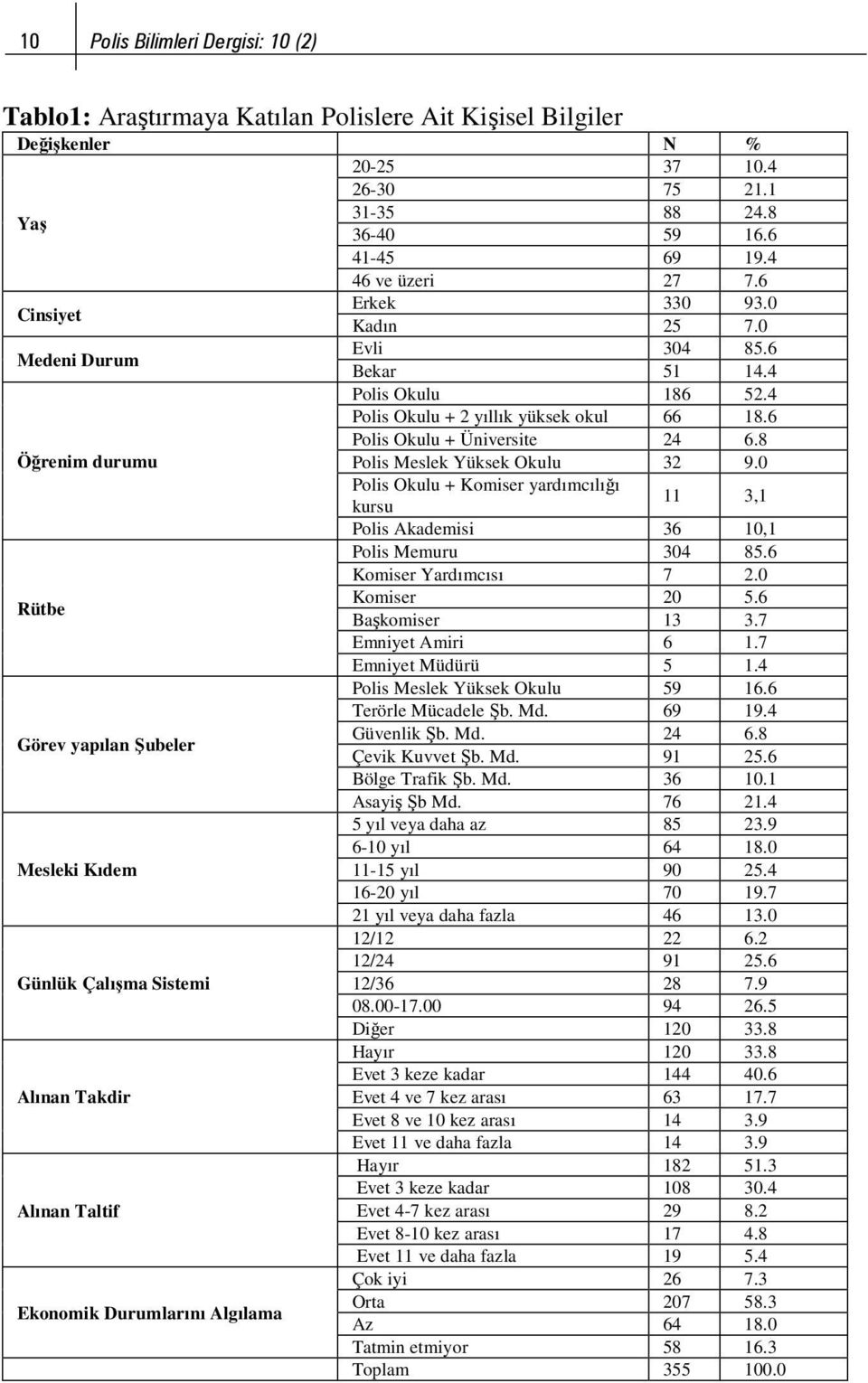 8 Öğrenim durumu Polis Meslek Yüksek Okulu 32 9.0 Polis Okulu + Komiser yardımcılığı kursu 11 3,1 Polis Akademisi 36 10,1 Polis Memuru 304 85.6 Komiser Yardımcısı 7 2.0 Rütbe Komiser 20 5.