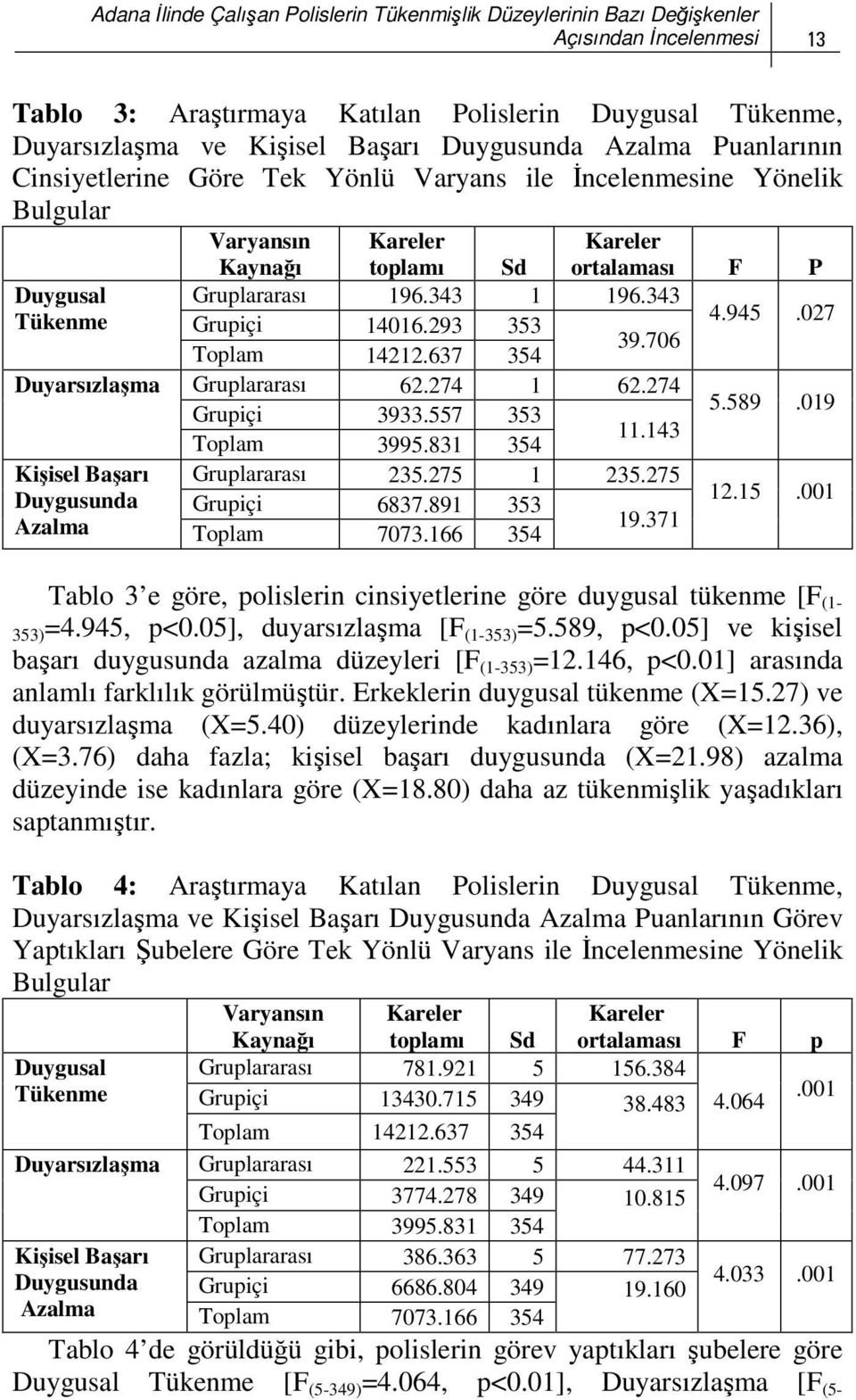 Varyansın Kaynağı toplamı Sd ortalaması F P Duygusal Gruplararası 196.343 1 196.343 Tükenme 4.945.027 Grupiçi 14016.293 353 39.706 Toplam 14212.637 354 Duyarsızlaşma Gruplararası 62.274 1 62.274 5.