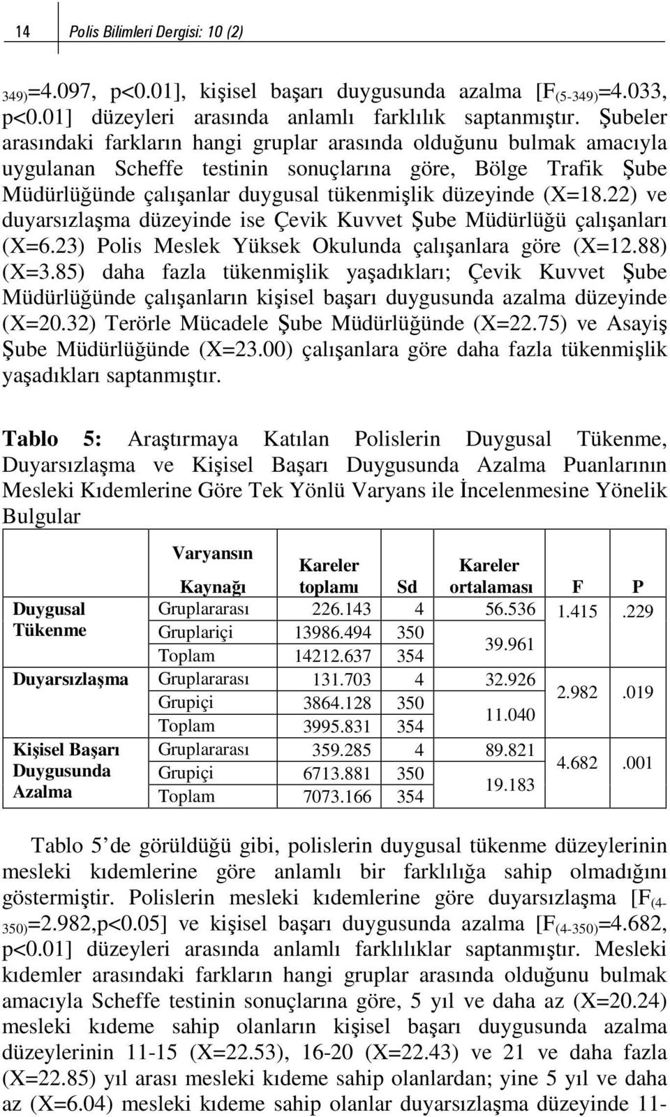 (X=18.22) ve duyarsızlaşma düzeyinde ise Çevik Kuvvet Şube Müdürlüğü çalışanları (X=6.23) Polis Meslek Yüksek Okulunda çalışanlara göre (X=12.88) (X=3.