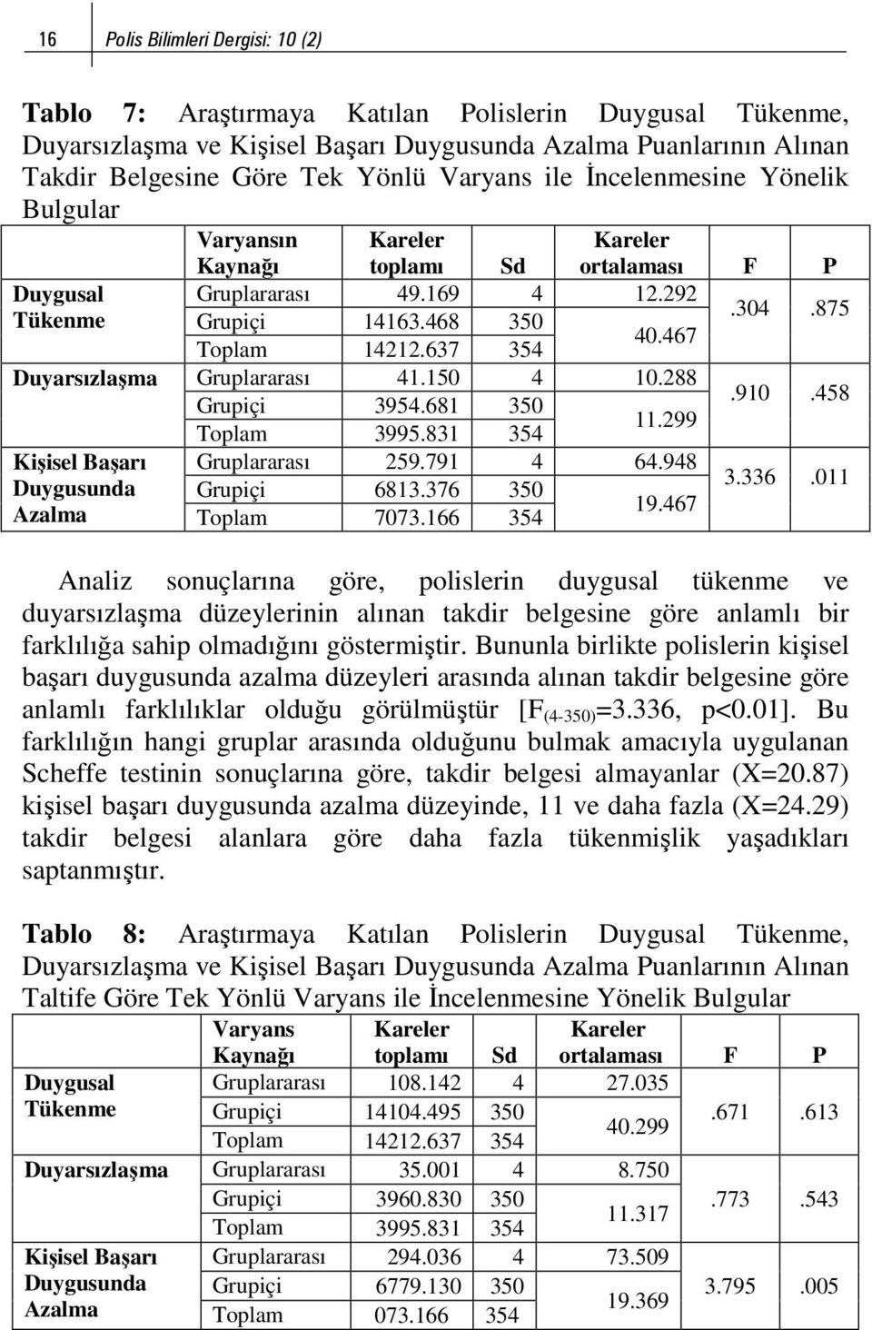 637 354 Duyarsızlaşma Gruplararası 41.150 4 10.288.910.458 Grupiçi 3954.681 350 11.299 Toplam 3995.831 354 Kişisel Başarı Gruplararası 259.791 4 64.948 3.336.011 Duygusunda Grupiçi 6813.