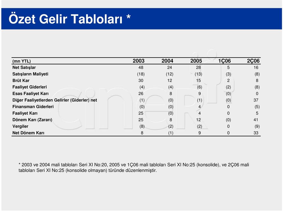 (0) (0) 4 0 (5) Faaliyet Karı 25 (0) 4 0 5 Dönem Karı (Zararı) 25 8 12 (0) 41 Vergiler (8) (2) (2) 0 (9) Net Dönem Karı 8 (1) 9 0 33 * 2003 ve 2004 mali