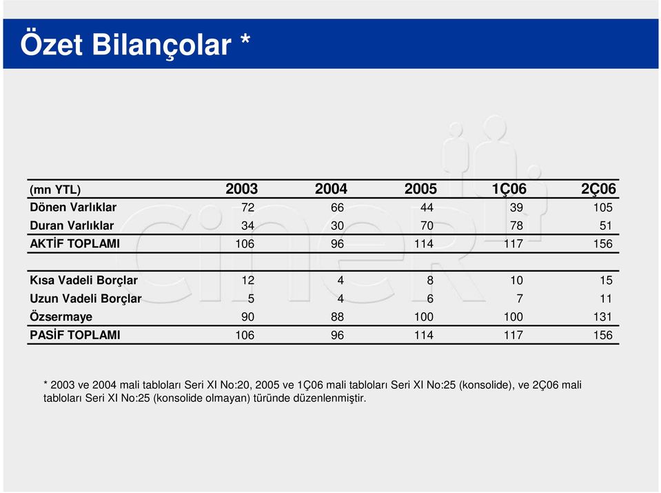 88 100 100 131 PASĐF TOPLAMI 106 96 114 117 156 * 2003 ve 2004 mali tabloları Seri XI No:20, 2005 ve 1Ç06 mali
