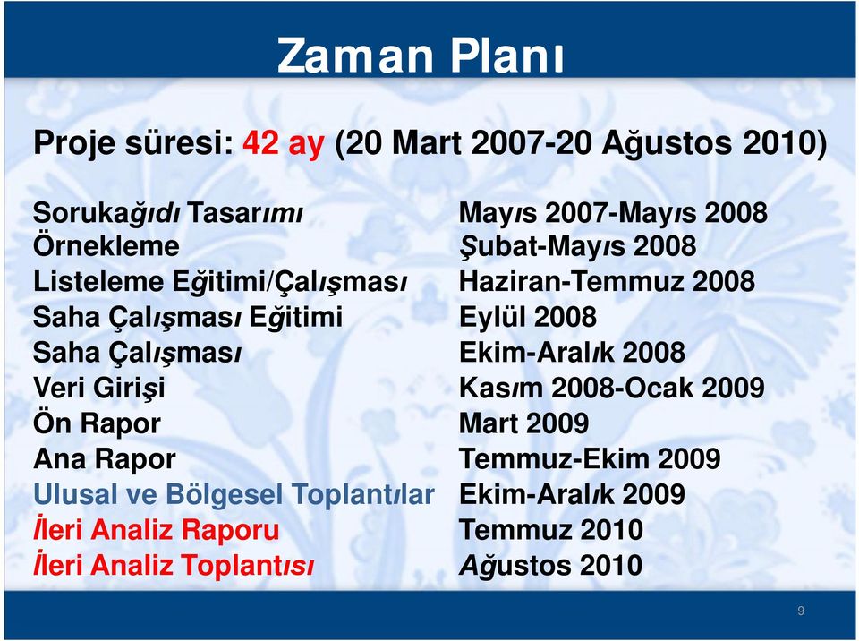 Saha Çalışması Ekim-Aralık 2008 Veri Girişi Kasım 2008-Ocak 2009 Ön Rapor Mart 2009 Ana Rapor Temmuz-Ekim 2009