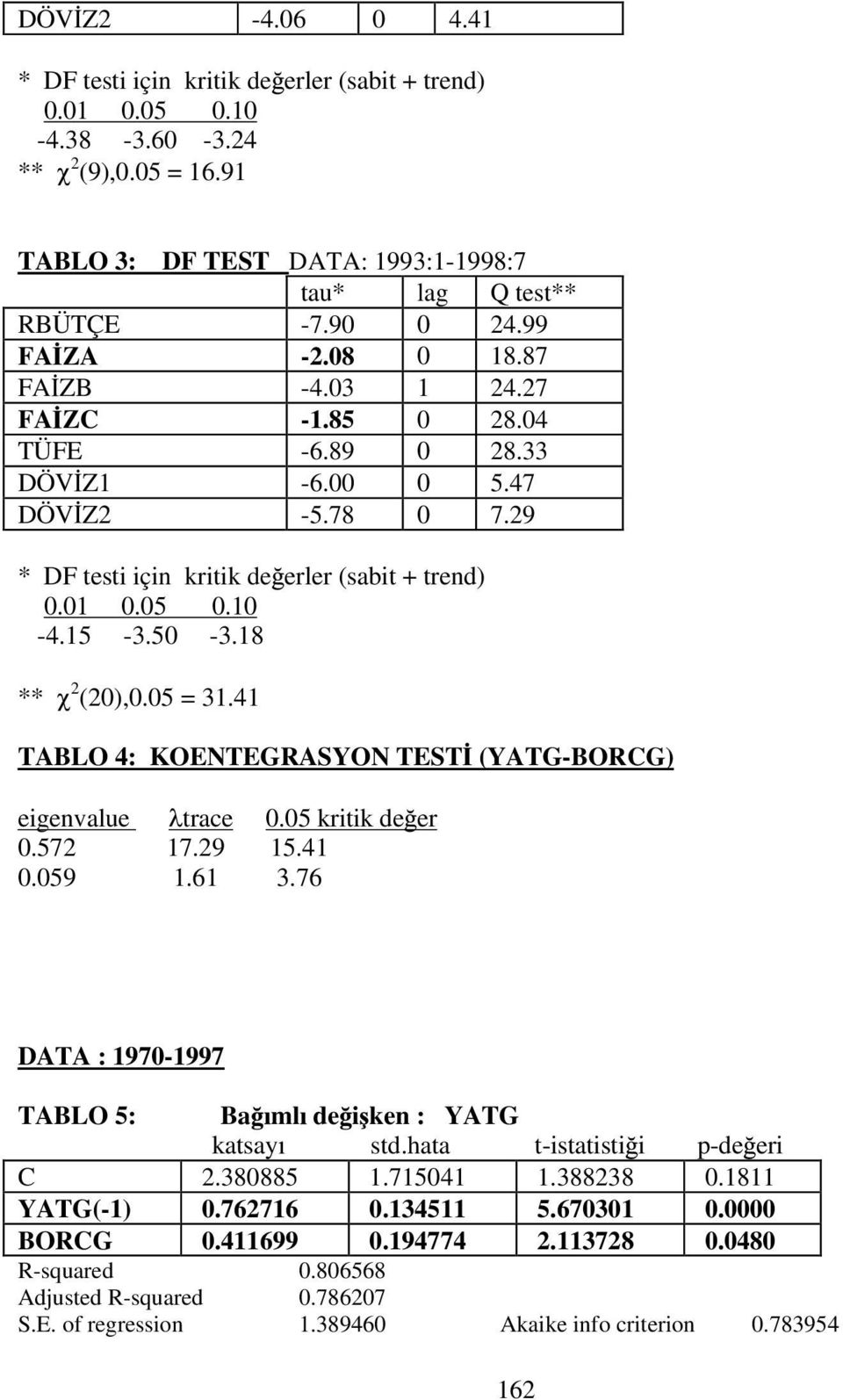 18 ** 2 (20),0.05 = 31.41 TABLO 4: KOENTEGRASYON TEST (YATG-BORCG) eigenvalue trace 0.05 kritik de er 0.572 17.29 15.41 0.059 1.61 3.76 DATA : 1970-1997 TABLO 5: Ba ml de i ken : YATG katsay std.