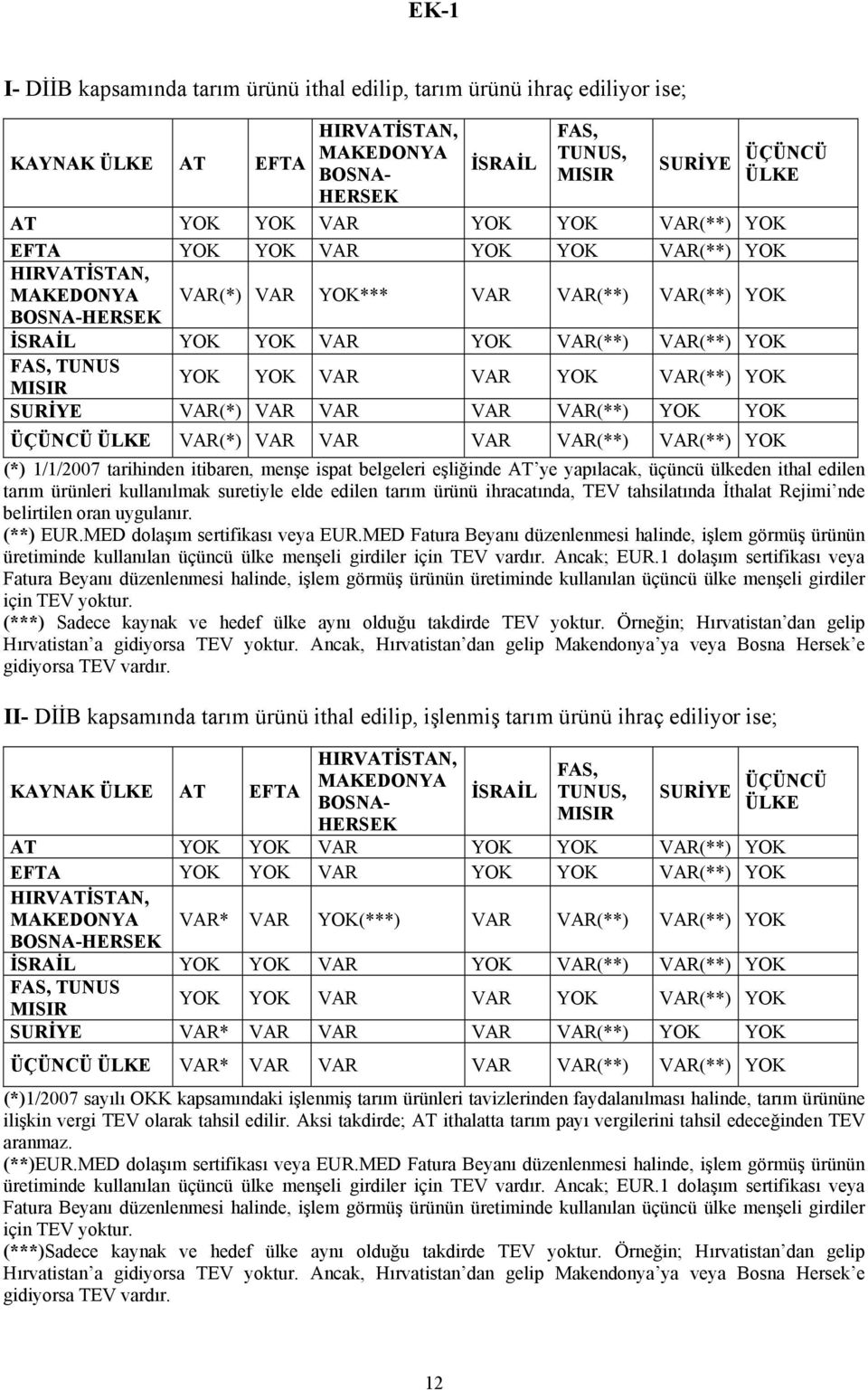 VAR(*) VAR VAR VAR VAR(**) VAR(**) YOK (*) 1/1/2007 tarihinden itibaren, menşe ispat belgeleri eşliğinde AT ye yapılacak, üçüncü ülkeden ithal edilen tarım ürünleri kullanılmak suretiyle elde edilen