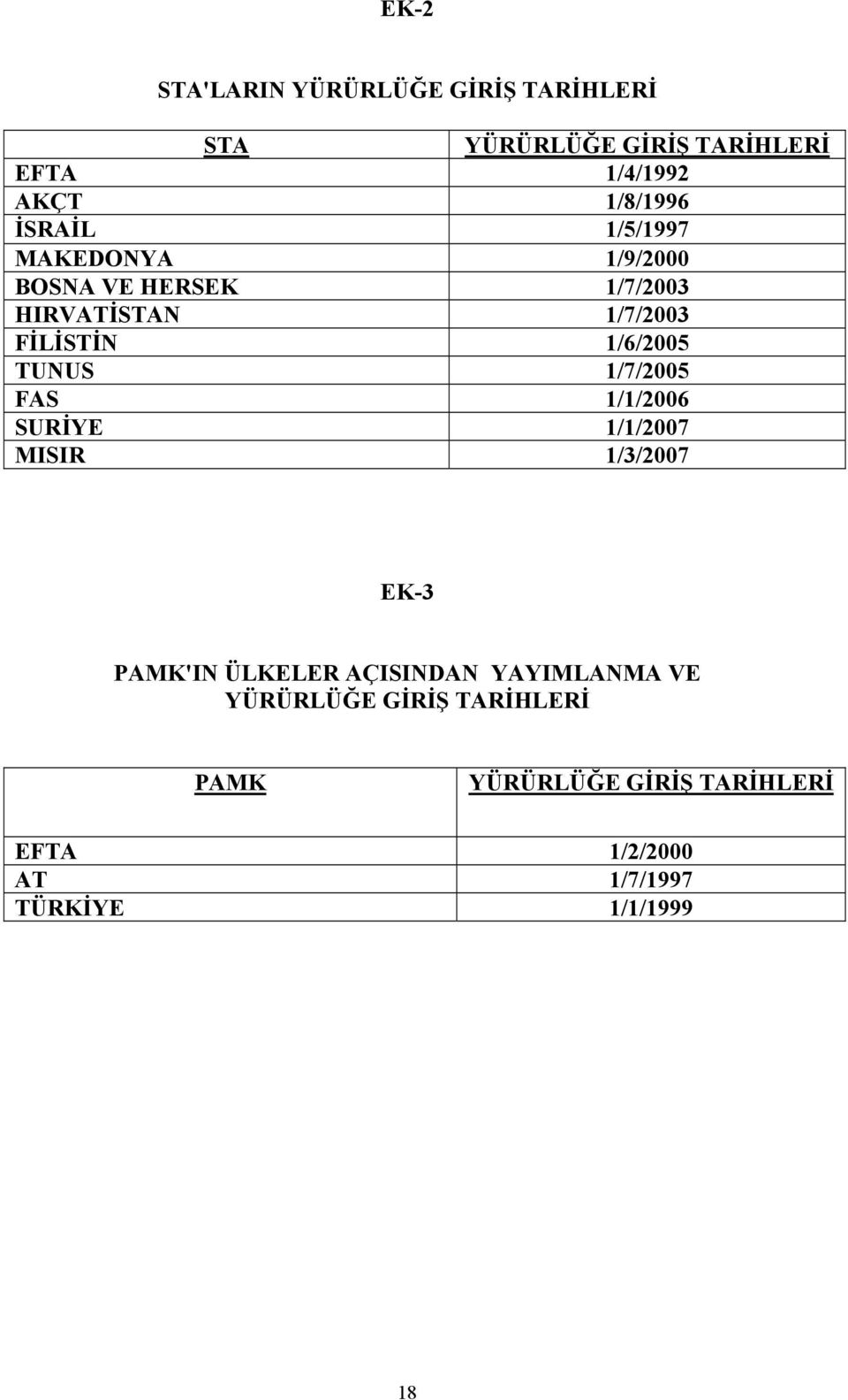 1/6/2005 TUNUS 1/7/2005 FAS 1/1/2006 SURİYE 1/1/2007 1/3/2007 EK-3 PAMK'IN LER AÇISINDAN