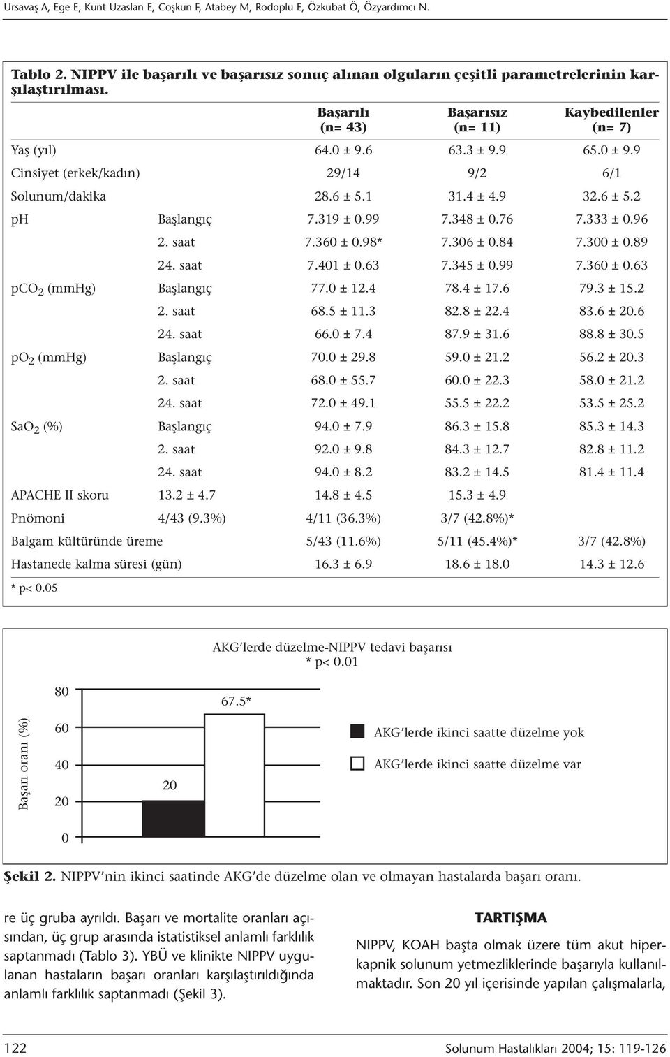 319 ± 0.99 7.348 ± 0.76 7.333 ± 0.96 2. saat 7.360 ± 0.98* 7.306 ± 0.84 7.300 ± 0.89 24. saat 7.401 ± 0.63 7.345 ± 0.99 7.360 ± 0.63 pco 2 (mmhg) Başlangıç 77.0 ± 12.4 78.4 ± 17.6 79.3 ± 15.2 2.