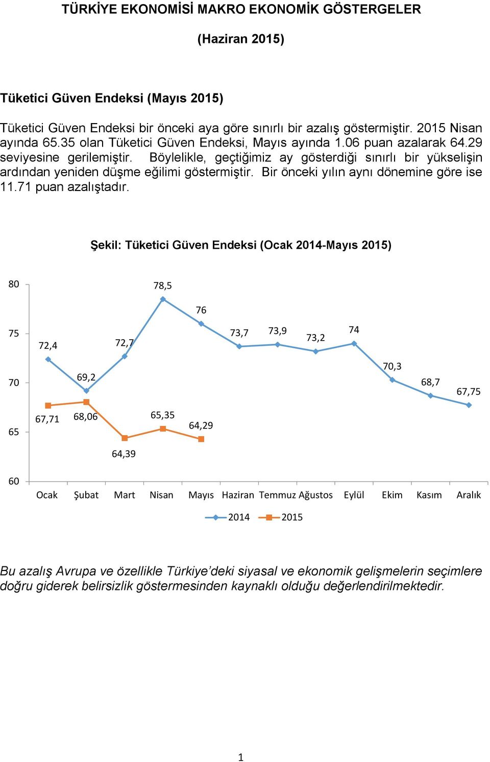 Bir önceki yılın aynı dönemine göre ise 11.71 puan azalıştadır.