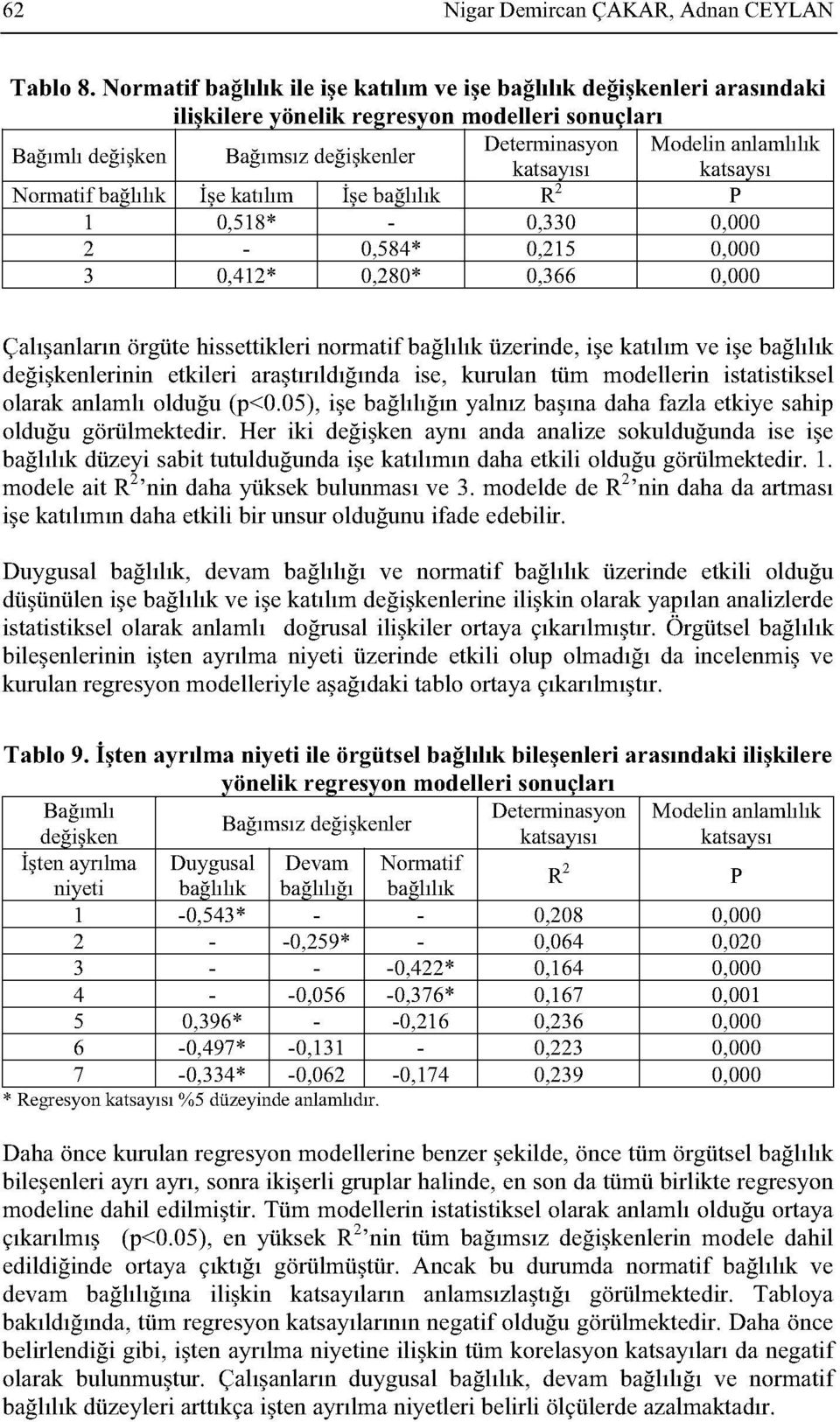 katsayısı katsaysı Normatif bağlılık İşe katılım İşe bağlılık R P 0,58* 0,0 0,584* 0,5 0,4* 0,80* 0,66 Çalışanların örgüte hissettikleri normatif bağlılık üzerinde, işe katılım ve işe bağlılık