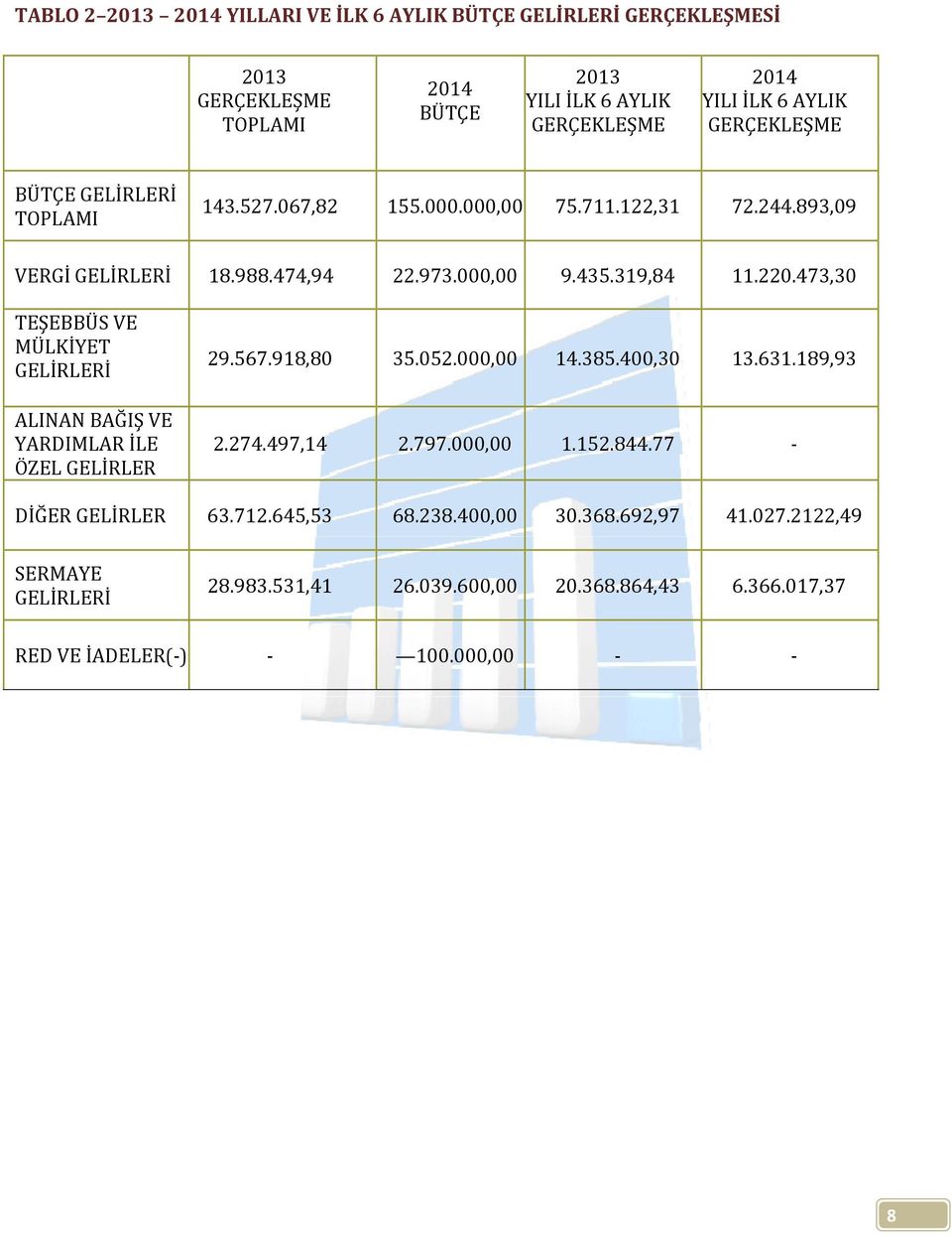 473,30 TEŞEBBÜS VE MÜLKİYET GELİRLERİ ALINAN BAĞIŞ VE YARDIMLAR İLE ÖZEL GELİRLER 29.567.918,80 35.052.000,00 14.385.400,30 13.631.189,93 2.274.497,14 2.797.000,00 1.152.