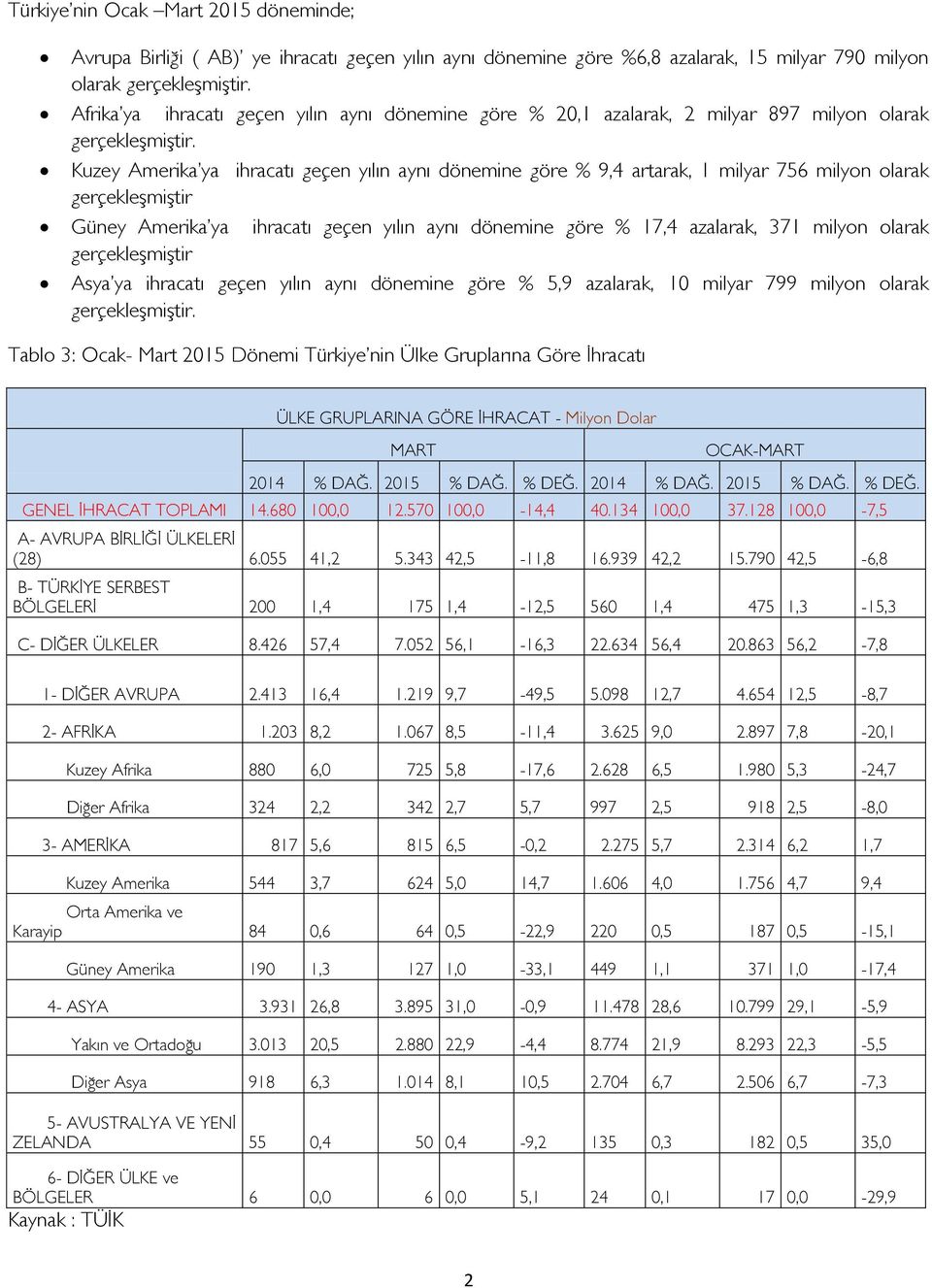 Kuzey Amerika ya ihracatı geçen yılın aynı dönemine göre % 9,4 artarak, 1 milyar 756 milyon olarak gerçekleşmiştir Güney Amerika ya ihracatı geçen yılın aynı dönemine göre % 17,4 azalarak, 371 milyon