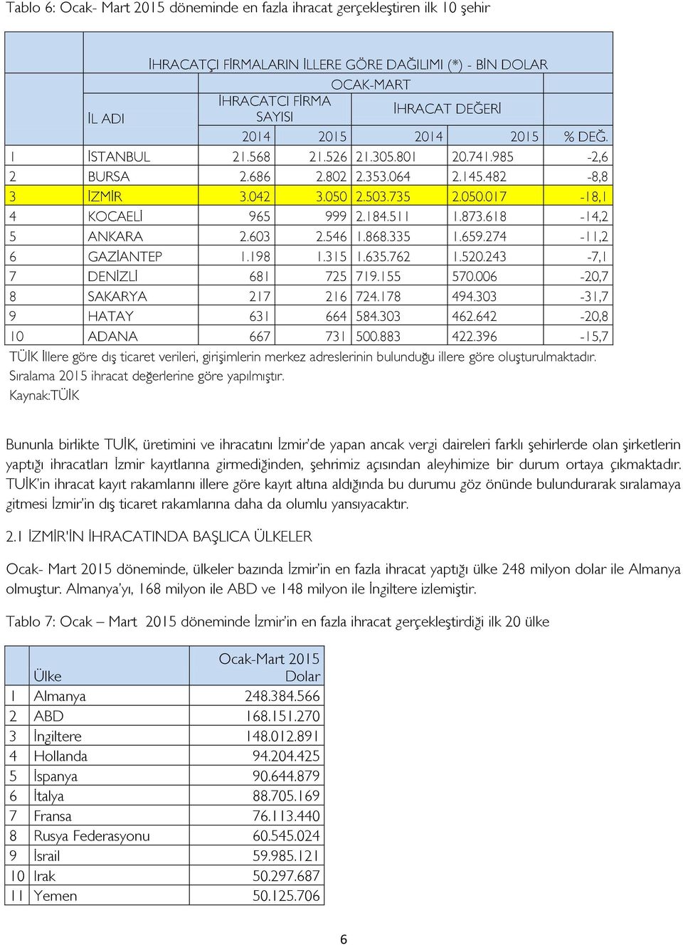 618-14,2 5 ANKARA 2.603 2.546 1.868.335 1.659.274-11,2 6 GAZİANTEP 1.198 1.315 1.635.762 1.520.243-7,1 7 DENİZLİ 681 725 719.155 570.006-20,7 8 SAKARYA 217 216 724.178 494.